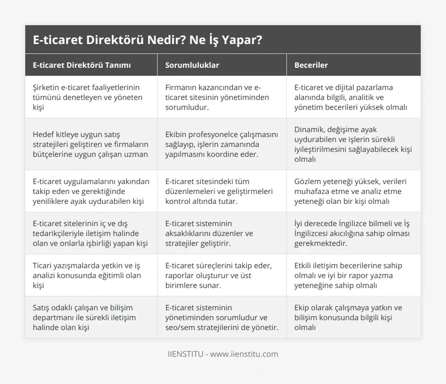Şirketin e-ticaret faaliyetlerinin tümünü denetleyen ve yöneten kişi, Firmanın kazancından ve e-ticaret sitesinin yönetiminden sorumludur, E-ticaret ve dijital pazarlama alanında bilgili, analitik ve yönetim becerileri yüksek olmalı, Hedef kitleye uygun satış stratejileri geliştiren ve firmaların bütçelerine uygun çalışan uzman, Ekibin profesyonelce çalışmasını sağlayıp, işlerin zamanında yapılmasını koordine eder, Dinamik, değişime ayak uydurabilen ve işlerin sürekli iyileştirilmesini sağlayabilecek kişi olmalı, E-ticaret uygulamalarını yakından takip eden ve gerektiğinde yeniliklere ayak uydurabilen kişi, E-ticaret sitesindeki tüm düzenlemeleri ve geliştirmeleri kontrol altında tutar, Gözlem yeteneği yüksek, verileri muhafaza etme ve analiz etme yeteneği olan bir kişi olmalı, E-ticaret sitelerinin iç ve dış tedarikçileriyle iletişim halinde olan ve onlarla işbirliği yapan kişi, E-ticaret sisteminin aksaklıklarını düzenler ve stratejiler geliştirir, İyi derecede İngilizce bilmeli ve İş İngilizcesi akıcılığına sahip olması gerekmektedir, Ticari yazışmalarda yetkin ve iş analizi konusunda eğitimli olan kişi, E-ticaret süreçlerini takip eder, raporlar oluşturur ve üst birimlere sunar, Etkili iletişim becerilerine sahip olmalı ve iyi bir rapor yazma yeteneğine sahip olmalı, Satış odaklı çalışan ve bilişim departmanı ile sürekli iletişim halinde olan kişi, E-ticaret sisteminin yönetiminden sorumludur ve seo/sem stratejilerini de yönetir, Ekip olarak çalışmaya yatkın ve bilişim konusunda bilgili kişi olmalı