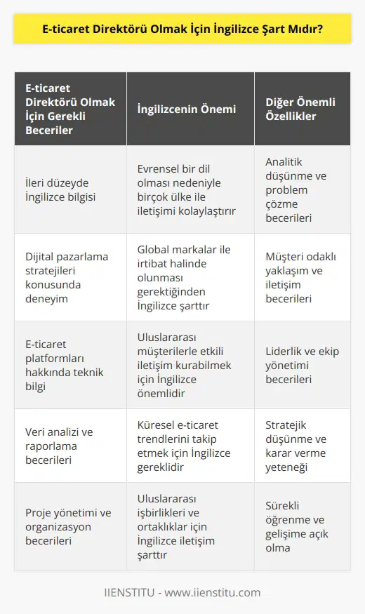 İngilizce bilmek evrensel bir dil olması ve pek çok ülke ile iletişimi kolaylıkla sağlayabiliyor olması açısından önemli ve şarttır. Özellikle e-ticaret oldukça geniş bir kitleye etmesi ve global markalar ile de irtibat halinde olunması gerektiği için bu alanda çalışacak kişilerin ileri düzeyde İngilizce biliyor olması gerekir.