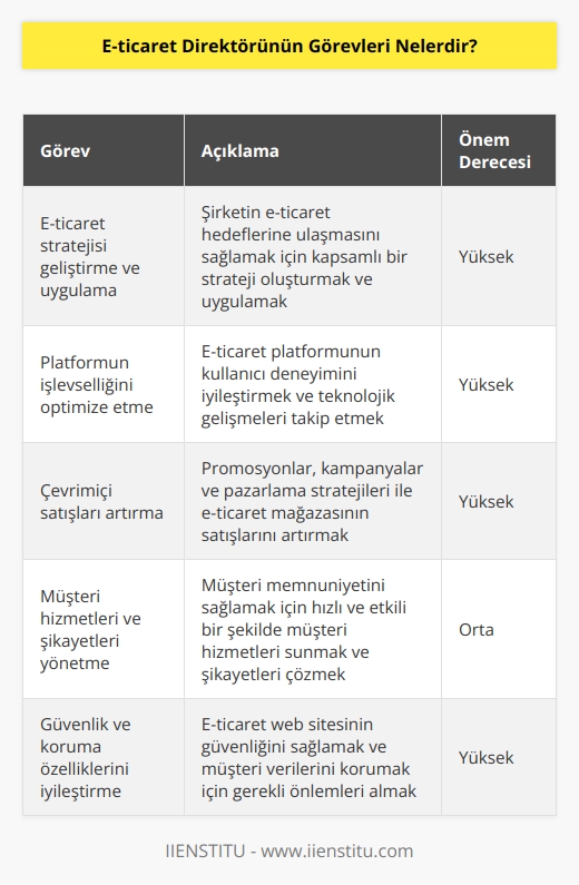1. Kurumsal e-ticaret stratejisini geliştirmek ve uygulamak. 2. E-ticaret platformunun işlevselliğini optimize etmek ve yeni teknolojileri değerlendirmek. 3. E-ticaret mağazasının kullanımını ve karlılığını artırmak için çeşitli stratejiler geliştirmek. 4. Çevrimiçi satışları artırmak için çeşitli promosyon ve    uygulamak. 5. Müşteri hizmetleri ve şikayetleri üzerinde durmak. 6. Müşteri alışkanlıklarını ve e-ticaret için analizleri yapmak. 7. E-ticaret web sitesinin güvenlik ve koruma özelliklerini devamlı olarak izlemek ve iyileştirmek. 8. Yeni ürünler ve hizmetleri tanıtmak için reklam ve pazarlama stratejileri oluşturmak. 9. E-ticaret operasyonlarını optimize etmek için çeşitli raporlar ve istatistikler üretmek. 10.   nü ve kullanılabilirliği iyileştirmek için yazılım ve sistem güncellemeleri gerçekleştirmek.