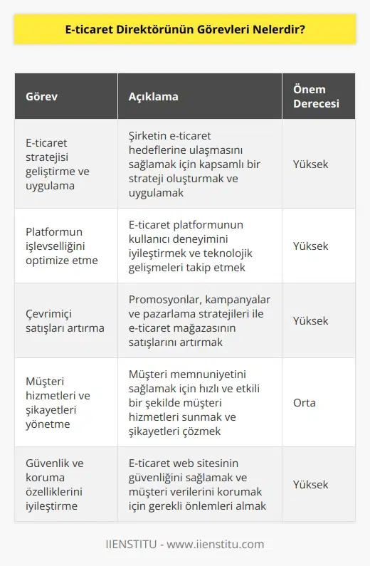 1. Kurumsal e-ticaret stratejisini geliştirmek ve uygulamak. 2. E-ticaret platformunun işlevselliğini optimize etmek ve yeni teknolojileri değerlendirmek. 3. E-ticaret mağazasının kullanımını ve karlılığını artırmak için çeşitli stratejiler geliştirmek. 4. Çevrimiçi satışları artırmak için çeşitli promosyon ve uygulamak. 5. Müşteri hizmetleri ve şikayetleri üzerinde durmak. 6. Müşteri alışkanlıklarını ve e-ticaret için analizleri yapmak. 7. E-ticaret web sitesinin güvenlik ve koruma özelliklerini devamlı olarak izlemek ve iyileştirmek. 8. Yeni ürünler ve hizmetleri tanıtmak için reklam ve pazarlama stratejileri oluşturmak. 9. E-ticaret operasyonlarını optimize etmek için çeşitli raporlar ve istatistikler üretmek. 10. nü ve kullanılabilirliği iyileştirmek için yazılım ve sistem güncellemeleri gerçekleştirmek.