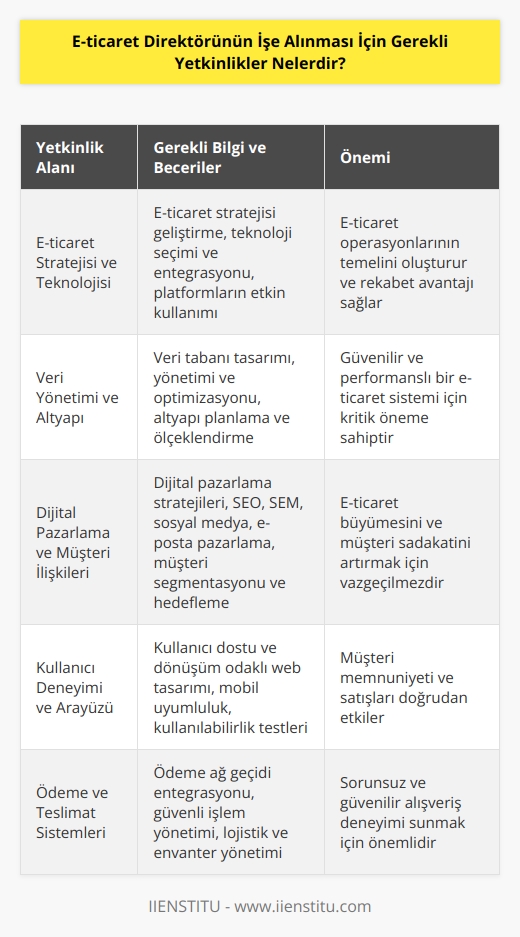 1. E-ticaret stratejisi, teknoloji ve uygulamaları konusunda yetkinlik. 2. İşletim modeli, platform ve donanımın kullanımı hakkında bilgi. 3. Veri tabanı yönetimi ve altyapısı hakkında bilgi. 4.    stratejileri ve uygulamaları hakkında bilgi. 5. Müşteri ilişkileri ve dijital pazarlama hakkında bilgi. 6. Web tasarım ve kullanıcı arayüzü hakkında bilgi. 7. SEO ve SEM hakkında bilgi. 8. Fiyatlandırma ve    hakkında bilgi. 9. İşlem ve ödeme sistemleri hakkında bilgi. 10. Sağlıklı iş uygulamaları hakkında bilgi.