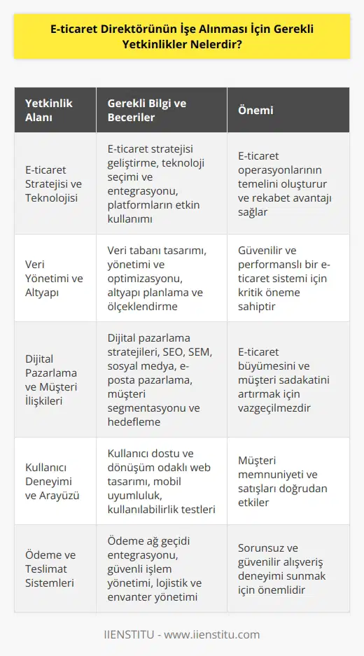 1. E-ticaret stratejisi, teknoloji ve uygulamaları konusunda yetkinlik. 2. İşletim modeli, platform ve donanımın kullanımı hakkında bilgi. 3. Veri tabanı yönetimi ve altyapısı hakkında bilgi. 4. stratejileri ve uygulamaları hakkında bilgi. 5. Müşteri ilişkileri ve dijital pazarlama hakkında bilgi. 6. Web tasarım ve kullanıcı arayüzü hakkında bilgi. 7. SEO ve SEM hakkında bilgi. 8. Fiyatlandırma ve hakkında bilgi. 9. İşlem ve ödeme sistemleri hakkında bilgi. 10. Sağlıklı iş uygulamaları hakkında bilgi.