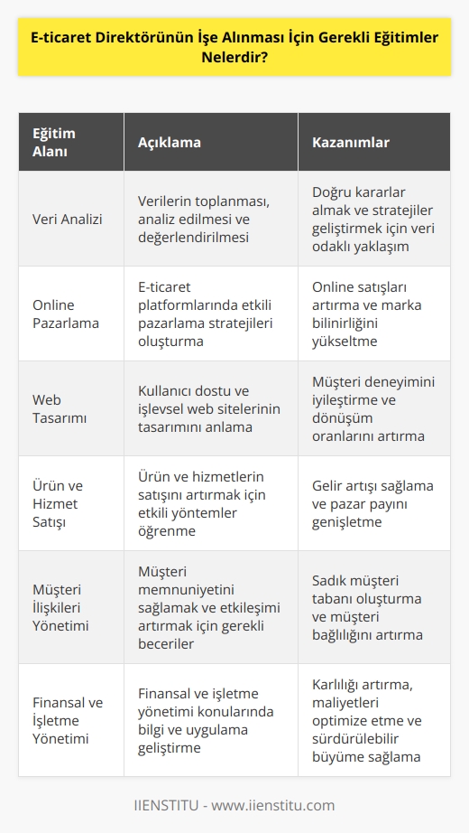 E-ticaret Direktörünün işe alınması için gerekli eğitimler;  -Veri Analizi: E-ticaret Direktörünün başarılı olması için, verileri toplamayı, analiz etmeyi ve değerlendirmeyi öğrenmesi gerekir.  -Online Pazarlama: E-ticaret Direktörünün, online alışverişin önemini anlaması ve online satışlarını arttırması önemlidir.  -Web Tasarım: E-ticaret Direktörünün, web sitelerinin tasarımını ve kullanılırlığını anlaması gerekir.  -Ürün ve Hizmet Satışı: E-ticaret Direktörünün, ürün ve hizmetlerinin satışını arttırmak için çeşitli yöntemleri öğrenmesi gerekir.  -Müşteri İlişkileri Yönetimi: E-ticaret Direktörünün, müşterilerinin memnuniyetini sağlamak ve onlarla etkileşim kurmak için gerekli beceri ve teknikleri öğrenmesi gerekir.  -Finansal ve İşletme Yönetimi: E-ticaret Direktörünün, finansal ve işletme yönetimini anlaması ve bu konuda uygulamalar geliştirmesini öğrenmesi gerekir.