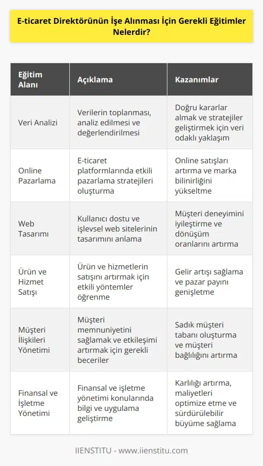 E-ticaret Direktörünün işe alınması için gerekli eğitimler; -Veri Analizi: E-ticaret Direktörünün başarılı olması için, verileri toplamayı, analiz etmeyi ve değerlendirmeyi öğrenmesi gerekir. -Online Pazarlama: E-ticaret Direktörünün, online alışverişin önemini anlaması ve online satışlarını arttırması önemlidir. -Web Tasarım: E-ticaret Direktörünün, web sitelerinin tasarımını ve kullanılırlığını anlaması gerekir. -Ürün ve Hizmet Satışı: E-ticaret Direktörünün, ürün ve hizmetlerinin satışını arttırmak için çeşitli yöntemleri öğrenmesi gerekir. -Müşteri İlişkileri Yönetimi: E-ticaret Direktörünün, müşterilerinin memnuniyetini sağlamak ve onlarla etkileşim kurmak için gerekli beceri ve teknikleri öğrenmesi gerekir. -Finansal ve İşletme Yönetimi: E-ticaret Direktörünün, finansal ve işletme yönetimini anlaması ve bu konuda uygulamalar geliştirmesini öğrenmesi gerekir.