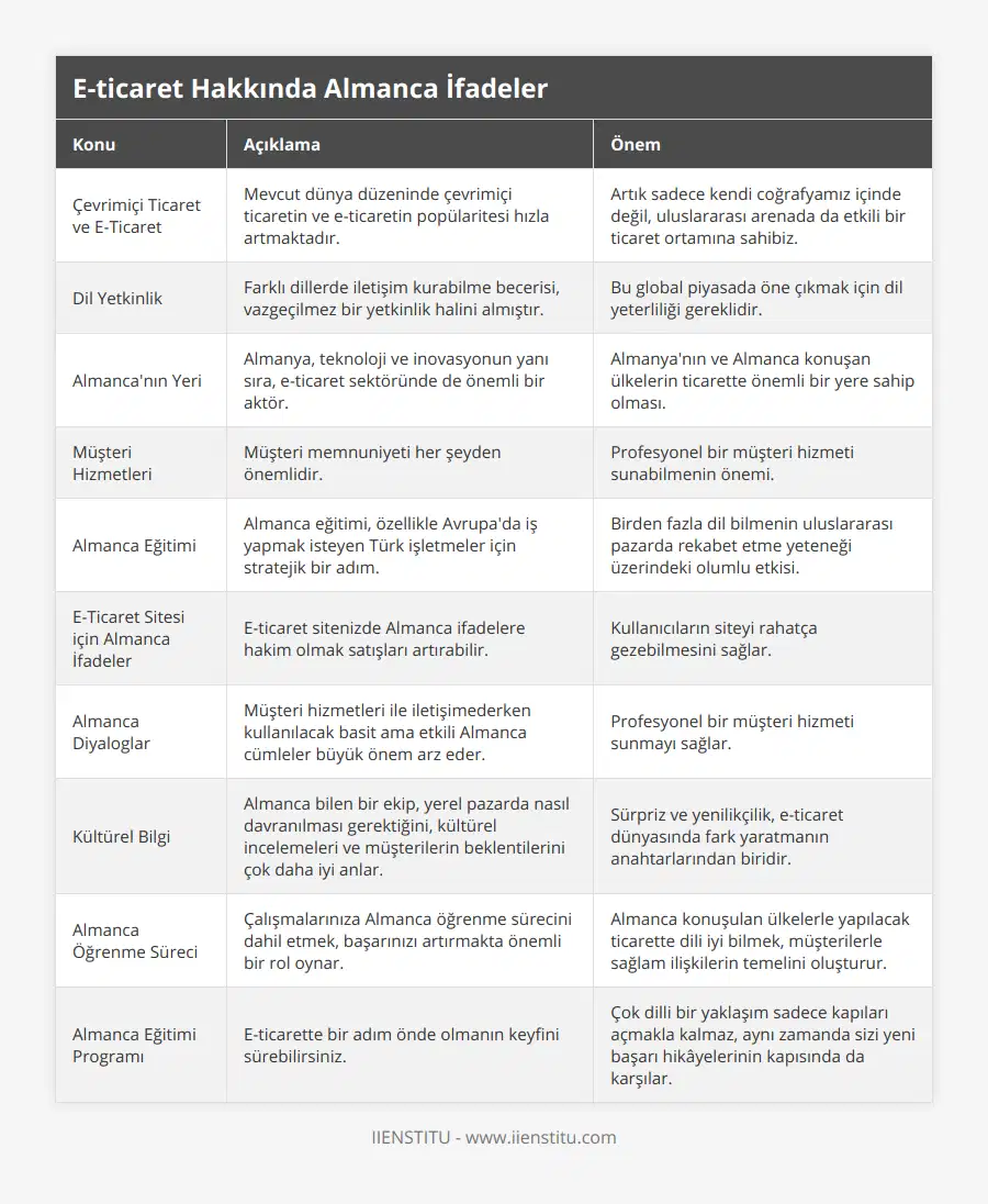 Çevrimiçi Ticaret ve E-Ticaret, Mevcut dünya düzeninde çevrimiçi ticaretin ve e-ticaretin popülaritesi hızla artmaktadır, Artık sadece kendi coğrafyamız içinde değil, uluslararası arenada da etkili bir ticaret ortamına sahibiz, Dil Yetkinlik, Farklı dillerde iletişim kurabilme becerisi, vazgeçilmez bir yetkinlik halini almıştır, Bu global piyasada öne çıkmak için dil yeterliliği gereklidir, Almanca'nın Yeri, Almanya, teknoloji ve inovasyonun yanı sıra, e-ticaret sektöründe de önemli bir aktör, Almanya'nın ve Almanca konuşan ülkelerin ticarette önemli bir yere sahip olması, Müşteri Hizmetleri, Müşteri memnuniyeti her şeyden önemlidir, Profesyonel bir müşteri hizmeti sunabilmenin önemi, Almanca Eğitimi, Almanca eğitimi, özellikle Avrupa'da iş yapmak isteyen Türk işletmeler için stratejik bir adım, Birden fazla dil bilmenin uluslararası pazarda rekabet etme yeteneği üzerindeki olumlu etkisi, E-Ticaret Sitesi için Almanca İfadeler, E-ticaret sitenizde Almanca ifadelere hakim olmak satışları artırabilir, Kullanıcıların siteyi rahatça gezebilmesini sağlar, Almanca Diyaloglar, Müşteri hizmetleri ile iletişimederken kullanılacak basit ama etkili Almanca cümleler büyük önem arz eder, Profesyonel bir müşteri hizmeti sunmayı sağlar, Kültürel Bilgi, Almanca bilen bir ekip, yerel pazarda nasıl davranılması gerektiğini, kültürel incelemeleri ve müşterilerin beklentilerini çok daha iyi anlar, Sürpriz ve yenilikçilik, e-ticaret dünyasında fark yaratmanın anahtarlarından biridir, Almanca Öğrenme Süreci, Çalışmalarınıza Almanca öğrenme sürecini dahil etmek, başarınızı artırmakta önemli bir rol oynar, Almanca konuşulan ülkelerle yapılacak ticarette dili iyi bilmek, müşterilerle sağlam ilişkilerin temelini oluşturur, Almanca Eğitimi Programı, E-ticarette bir adım önde olmanın keyfini sürebilirsiniz, Çok dilli bir yaklaşım sadece kapıları açmakla kalmaz, aynı zamanda sizi yeni başarı hikâyelerinin kapısında da karşılar