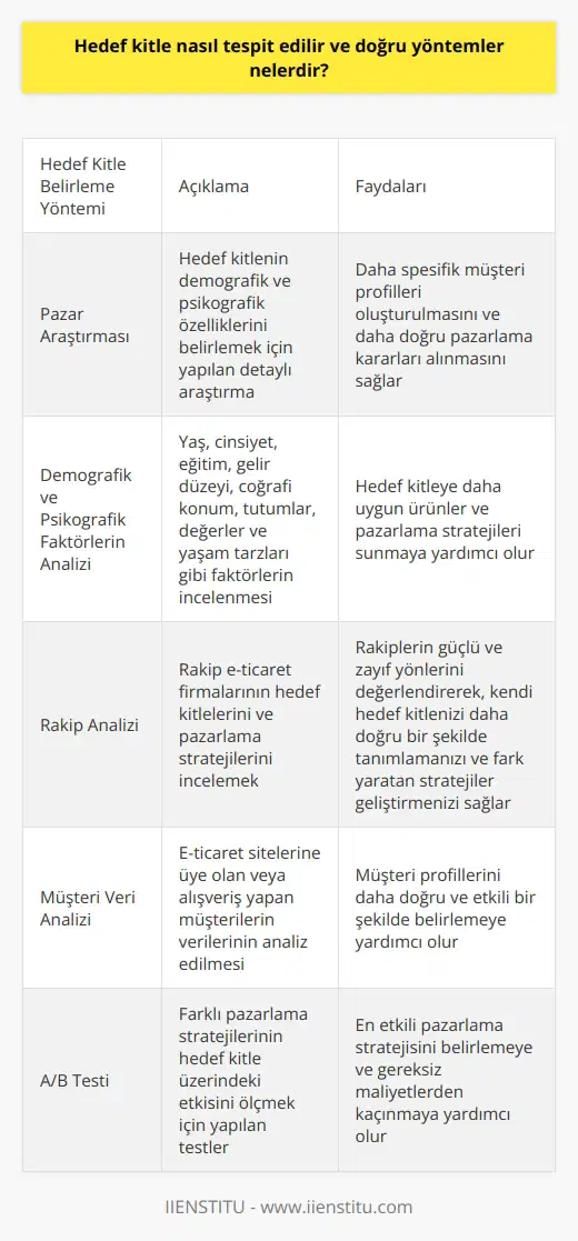 Hedef Kitle Tespiti ve Doğru Yöntemler  E-ticaret sektöründe başarının temel faktörlerinden biri hedef kitleyi doğru tespit etmek ve bu kitleye uygun pazarlama stratejileri geliştirmektir. Peki,    ve doğru   ?     İle Kararlarınızı Doğrulayın  Öncelikle hedef kitleyi belirlemek, bir e-ticaret sitesinin ürün veya hizmetlerinin sunulacağı ve potansiyel müşterilerin bulunduğu topluluğa odaklanmayı gerektirir. Bu amaçla  yaparak, daha spesifik bir şekilde müşteri profilleri oluşturulabilir ve daha doğru pazarlama kararları alınabilir.   Demografik ve Psikografik Faktörlerle Hedef Kitlenizi Tanıyın  Hedef kitlenin belirlenmesinde demografik ve psikografik faktörler kullanılabilir. Demografik faktörler arasında yaş, cinsiyet, eğitim, gelir düzeyi ve coğrafi konum gibi yaşamsal özellikler bulunurken; psikografik faktörler ise tutumlar, değerler,    ve yaşam tarzları gibi davranışsal özellikleri içerir. Bu faktörlerin analizi, hedef kitleye daha uygun ürünler ve pazarlama stratejileri sunmaya yardımcı olacağından büyük önem taşır.     ile Pazarı İyice İnceleyin  Rakip e-ticaret firmalarının hedef kitlelerini ve pazarlama stratejilerini inceleyerek, kendi hedef kitlenizi belirlemede verimli bir yöntemdir. Bu analiz sayesinde, rakiplerin güçlü ve zayıf yönlerini değerlendirerek, kendi hedef kitlenizi daha doğru bir şekilde tanımlamanız ve fark yaratan stratejiler geliştirmeniz mümkündür.  Müşteri Veri Analizinden Faydalanın  E-ticaret sitelerine üye olan veya alışveriş yapan müşterilerin verileri de hedef kitle tespiti açısından büyük önem taşır. Bu verilerden elde edilen bilgilerle, müşteri profillerini daha doğru ve etkili bir şekilde belirleyebilirsiniz.  Sonuç olarak, hedef kitle tespitinin başarılı bir e-ticaret işletmesi için önemli olduğu unutulmamalıdır. Doğru hedef kitlenin belirlenmesi sayesinde, reklam ve promosyon çalışmalarında daha etkili ve geri dönüşü yüksek sonuçlar elde etmek ve gereksiz maliyetlerden kaçınmak mümkün olacaktır. Bu nedenle, hedef kitle analizi ve doğru yöntemler ile e-ticaret firmalarının başarısına önemli bir katkı sağlayabilirsiniz.