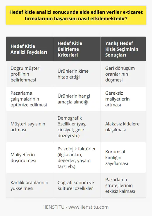 Hedef Kitle Analizinin E-Ticaret Firmalarına Etkisi  E-ticaret dünyasında giderek artan rekabet nedeniyle, hedef kitle analizi sonucunda elde edilen veriler e-ticaret firmalarının başarısı üzerinde önemli bir etkiye sahiptir. Hedef kitle analizi sayesinde, firmalar doğru müşteri profilini belirleyebilir ve pazarlama çalışmalarını bu doğrultuda şekillendirebilirler. Bu da firmaların müşteri sayısını arttırmalarına ve maliyetlerini düşürmelerine yardımcı olur.  Hedef Kitlenin Önemi ve Doğru Belirlenmesi  Hedef kitle, bir firmanın ürün ve hizmetlerini satmak istediği topluluğu ifade eder. Bu topluluğun doğru şekilde belirlenmesi, e-ticaret firmalarının başarısında kritik bir rol oynar. Hedef kitleyi doğru tanımlayan ve reklam/promosyon çalışmalarını buna göre düzenleyen firmalar, geri dönüşüm oranlarını arttırarak daha çok kar elde edebilirler.  Yanlış Hedef Kitle Seçiminin Olumsuz Etkileri  Eğer hedef kitle yanlış şekilde belirlenirse, reklam çalışmaları geniş ve alakasız kitlelere ulaşır ve geri dönüşüm düzeyi düşer. Bu da firmaların gereksiz maliyetlere katlanmalarına neden olabilir. Dolayısıyla, hedef kitle analizini doğru şekilde yapmak ve belirlemek e-ticaret şirketlerinin başarısı açısından büyük önem taşır.  Hedef Kitle Analizi Nasıl Yapılmalıdır?  Hedef kitle analizi, bir e-ticaret sitesinin sattığı ürünlerin kimlere    ettiği ve kimler tarafından hangi amaçla alındığı gibi bilgilere dayanarak yapılır. Bu analizin sonucunda, firmalar daha doğru pazarlama stratejileri geliştirerek, geri dönüşümleri ve karlılık oranlarını arttırabilirler. Ayrıca, doğru hedef kitleye ulaşmak, sitenin kurumsal kimliğine de büyük katkı sağlar.  Sonuç olarak, hedef kitle analizi e-ticaret firmalarının başarısını önemli ölçüde etkileyen bir süreçtir. Doğru kitleyi belirlemek ve bu kitleye yönelik pazarlama faaliyetlerini yürütmek, firmaların daha fazla müşteriye ulaşabilmesini, maliyetlerini düşürebilmesini ve karlılık oranlarını arttırabilmesini sağlar. Bu nedenle, e-ticaret şirketleri için hedef kitle analizi hayati bir önem taşımaktadır.