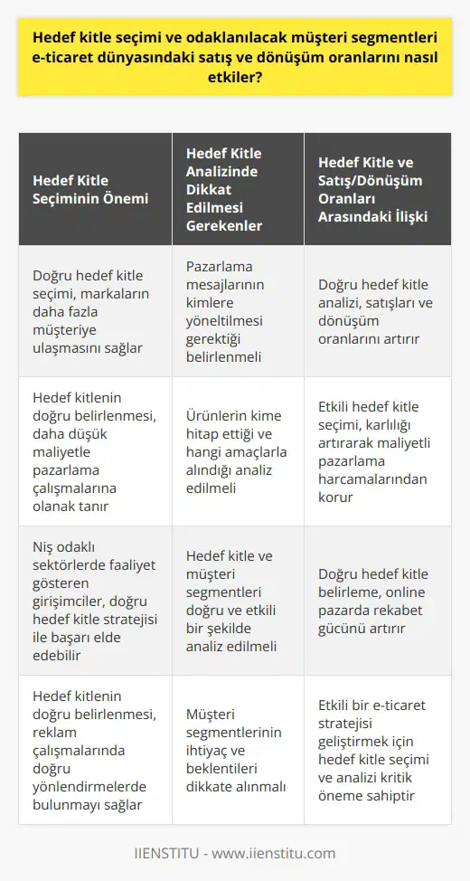 Hedef Kitle Seçimi ve Odaklanılacak Müşteri Segmentlerinin Etkileri E-ticaret dünyasında başarılı olabilmek için hedef kitle seçimi ve odaklanılacak müşteri segmentlerinin doğru belirlenmesi büyük önem taşımaktadır. Hedef kitlenin doğru belirlenmesi, satış ve dönüşüm oranlarını doğrudan etkileyerek markaların daha fazla müşteriye ulaşmasını ve daha düşük maliyetle pazarlama çalışmalarını gerçekleştirmesine olanak sağlar. Bu bağlamda, niş odaklı sektörlerde faaliyet gösteren girişimciler, doğru hedef kitle analizi ve stratejisi ile başarı elde etme potansiyeline sahiptir. Hedef Kitle Belirlemenin Önemi Bir e-ticaret sitesinin doğru hedef kitlesini belirlemesi, reklam çalışmalarında da doğru yönlendirmelerde bulunmalarına ve daha etkili promosyon politikaları izlenmesine yardımcı olur. Bu sayede, doğru reklam yatırımlarıyla, geri dönüşüm oranlarını artırmaya yönelik hedef odaklı adımlar atılabilmektedir. Yanlış ya da geniş hedef kitle belirlemeleri ise, geri dönüşüm düzeyinin düşmesine ve gereksiz maliyetlerin oluşmasına sebep olacaktır. Hedef Kitle Analizinde Dikkat Edilmesi Gerekenler Hedef kitlenin belirlenmesinde öncelikle pazarlama mesajlarının kimlere yöneltilmesi gerektiği, ürünlerin kime hitap ettiği ve hangi amaçlarla alındığı gibi sorulara dikkat edilmesi gerekmektedir. Bu sayede, hedef kitleyi ve müşteri segmentlerini daha doğru ve etkili bir şekilde analiz etmek mümkün olacaktır. Hedef Kitle ve Satış/Dönüşüm Oranları Arasındaki İlişki Doğru hedef kitle analizinin yapılması ve odaklanılacak müşteri segmentlerinin belirlenmesi, e-ticaret sitelerinin satışlarını, dönüşüm oranlarını ve karlılıklarını artırarak etkisiz ve maliyetli pazarlama harcamalarından korunmasına destek olmaktadır. Bu doğrultuda, online pazarda rekabet gücü yüksek şirketler, hedef kitlelerini doğru belirleyerek ve analiz ederek başarılı bir performans sergileme potansiyelini artırmaktadır. Sonuç olarak, hedef kitle seçimi ve odaklanılacak müşteri segmentlerinin doğru belirlenmesi, e-ticaret dünyasındaki satış ve dönüşüm oranlarını önemli ölçüde etkilemektedir. Bu nedenle, etkili ve etkin bir e-ticaret stratejisi geliştirmek için, hedef kitle seçimine ve analizine özel önem verilmesi gerekmektedir.