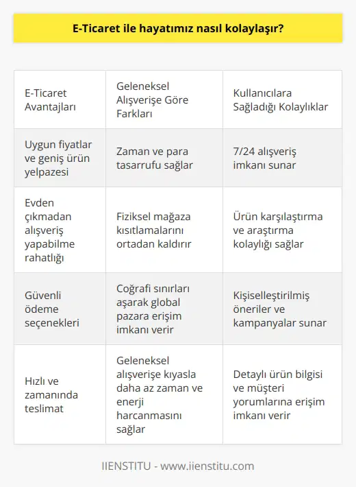 E-Ticaret, insanların ürünleri ve hizmetleri en uygun fiyatlarla ve çok daha kolay bir şekilde satın almalarını sağlar. İnternet üzerinden alışveriş yaparak zaman ve para tasarrufu sağlayabilirsiniz. İnternette alışveriş yapmak, seçiminizi genişletmek ve istediğiniz ürünü daha kolay bulmak için harika bir alternatiftir. E-Ticaret, insanların, zamanla, parayla ve mekânla sınırlı olmaksızın istedikleri ürünleri ve hizmetleri satın almalarına olanak sağlar. Ayrıca, alışveriş yapmak için evden çıkmanıza gerek kalmadan veya alışverişteki güvenlik endişeleriniz olmadan istediğiniz ürünleri alabilirsiniz.