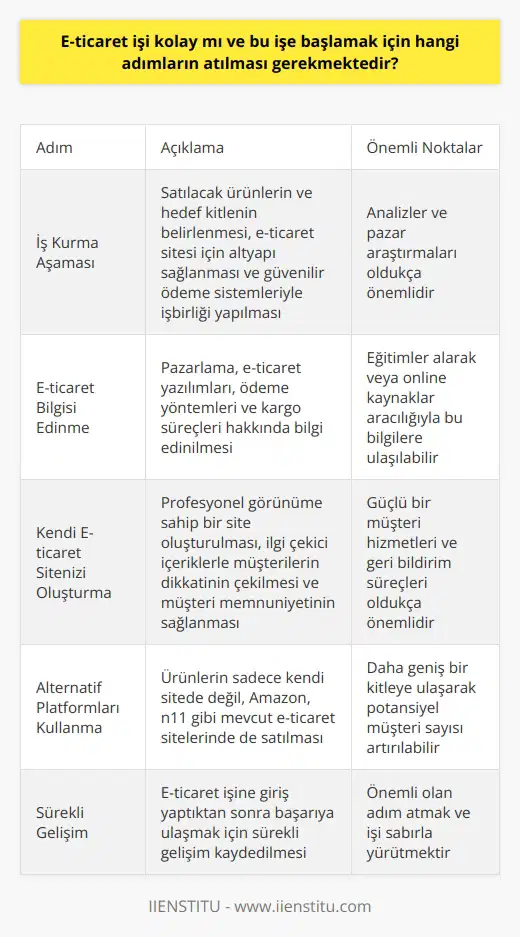 E-ticaret İşi Kolay mı? Başlamak İçin Hangi Adımlar Atılmalıdır? E-ticaret işi, teknolojinin sağladığı kolaylıklarla internet ortamında gerçekleşen alışveriş süreçlerini kapsar ve giderek büyüyen bir sektör haline gelmiştir. Bu bağlamda e-ticaret işine giriş yapmak isteyenler için belirli adımların atılması gerekmektedir. İş Kurma Aşaması E-ticaret işine başlamadan önce, öncelikli olarak hangi ürünlerin satılacağına ve hedef kitlenin belirlenmesi gerekmektedir. Bu aşamada yapılan analizler ve pazar araştırmaları oldukça önemlidir. Ürün ve hedef kitle belirlendikten sonra, e-ticaret sitesinin oluşturulması için gerekli altyapı sağlamak ve güvenilir ödeme sistemleriyle işbirliği yapmak gereklidir. E-ticaret Bilgisi Edinme Sahip olunan ürünlerin online platformlarda satılabilmesi için e-ticaret hakkında temel bilgilere sahip olmak önemlidir. Bu süreçte; pazarlamadan, e-ticaret yazılımlarına, ödeme yöntemlerinden kargo süreçlerine kadar pek çok konuda bilgi edinilmesi gerekmektedir. alarak veya online kaynaklar aracılığıyla bu bilgilere ulaşabilirsiniz. Kendi E-ticaret Sitenizi Oluşturma E-ticaret işine başladıktan sonra, kendi e-ticaret sitenizi oluşturma ve bu platformda ürünlerinizi satışa sunma hedefini gerçekleştirmektir. Bunun için altyapı sağlayıcılarından biriyle işbirliği yaparak, profesyonel görünüme sahip bir site oluşturmak ve ilgi çekici içeriklerle müşterilerin dikkatini çekmekte fayda bulunmaktadır. Ayrıca, güçlü bir müşteri hizmetleri ve geri bildirim süreçleriyle müşterilerin memnuniyetini sağlamak da oldukça önemlidir. Alternatif nı Kullanma Elinizdeki ürünleri sadece kendi sitenizde değil, Amazon, n11 gibi mevcut e-ticaret sitelerinde de satabilirsiniz. Bu sayede daha geniş bir kitleye ulaşarak potansiyel müşterilerinizin sayısını artırabilirsiniz. Sonuç olarak, e-ticaret işine giriş yapmak özellikle fiziksel mağazalara göre daha hafif bir yük sunsa da, başarıya ulaşmak için belirli adımların atılması ve sürekli gelişim kaydedilmesi gerekmektedir. Önemli olan adım atmak ve işi sabırla yürütmektir.