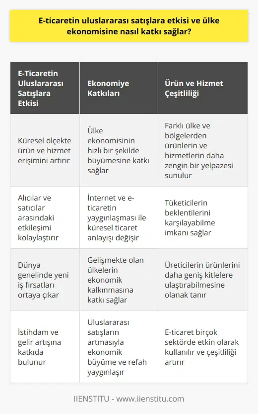 E-Ticaretin Uluslararası Satışlara Etkisi E-ticaret, teknolojinin yaşamlarımıza getirdiği önemli kolaylıklardan biridir ve 1990ların ortaya çıkışından bu yana hızla büyümeye devam etmektedir. E-ticaretin gelişmesi, ürün ve hizmet erişimini global ölçekte artırmış ve alıcılarla satıcılar arasındaki etkileşimi kolaylaştırarak uluslararası satışları önemli ölçüde etkilemiştir. Peki, e-ticaretin uluslararası satışlara etkisi ve ülke ekonomisine nasıl katkı sağlar? Ekonomiye Katkıları E-ticaretin uluslararası satışlarda yaşanan büyüme ve etkinleşme, ülke ekonomisinin hızlı bir şekilde büyümesine katkı sağlayarak ekonomiyi olumlu yönde etkilemektedir. İnternetin yaygınlaşması ve e-ticaretin ulaşılabilirliği sayesinde, küresel ticaret anlayışı değişmekte ve üreticiler ile tüketiciler arasındaki sınırlar ve engeller azalmaktadır. Ürün ve Hizmet Çeşitliliği E-ticaret sayesinde, dünya genelinde yeni iş fırsatları ortaya çıkmakta ve gelişmekte olan ülkelerin ekonomik kalkınmasına katkı sağlamaktadır. E-ticaret çok fazla sektörde etkin olarak kullanılırken, tüm farklı ülke ve bölgelerden ürünlerin ve hizmetlerin daha çeşitli ve zengin bir seçenek yelpazesi sunmaktadır. Bu çeşitlilik, tüketicilerin beklentilerini karşılayabilme ve ürettikleri ürünlerin daha geniş kitlelere ulaşabilme imkanı sağlar. İstihdam ve Gelir Artışı E-ticaretin hızla büyümesi ve yayılması, hem daha fazla insanın istihdam edilebilmesi ve gelir elde etmesine imkan tanıyan yeni iş alanlarının ortaya çıkmasıyla, hem de uluslararası satışların artarak ekonomik büyüme ve refahın yaygınlaşmasına katkı sağlamaktadır. E-ticaret sayesinde, iş gücü ve yetenekler son derece rekabetçi ve ölçeklenebilir hale gelmiştir, bu da dünya genelinde istihdam ve gelir artışının hızlanmasına katkıda bulunur. Sonuç olarak, e-ticaretin uluslararası satışlar ve ülke ekonomisine etkisi önemli ölçüde olumludur ve e-ticaretin gelişmesi ve yaygınlaşması ile birlikte bu etkilerin artması beklenmektedir. E-ticaret, dilediğimiz an dilediğimiz ürünlere erişim imkanı sağlarken, aynı zamanda ekonomik büyüme, istihdam ve gelir artışına da katkı sunan önemli bir gelişmedir. Bu açıdan, e-ticaretin gelecekte daha da büyük potansiyele sahip olduğu söylenebilir.