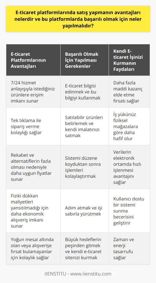 E-ticaret Platformlarının Avantajları E-ticaret platformları, teknolojinin sunduğu popüler olanaklardan biridir ve birçok avantajı bulunmaktadır. Öncelikle, bu platformlar 7/24 hizmet anlayışıyla istediğimiz ürünlere erişim imkanı sağlar. Yoğun mesai altında olan veya alışverişe fırsat bulamayan kişiler için tek tıklama ile sipariş vermek son derece kolaylaşmıştır. Ayrıca, rekabetin ve alternatiflerin fazla olması, fiziki dükkan maliyetlerinin yansıtılmaması gibi nedenlerle daha uygun fiyatlara alışveriş yapabilme imkanı sunar. E-ticaret Platformlarında Başarı İçin Yapılması Gerekenler E-ticaret platformlarında başarılı olabilmek için öncelikle e-ticaret bilgisi edinmek önemlidir. Bu bilgi sayesinde, mevcut e-ticaret sitelerinde satılabilir ürünleri ve kendi imalatınız olan ürünleri kolayca satabilirsiniz. İş yükünüz fiziksel mağazalara göre daha hafif olacak ve sistemi düzene koyduktan sonra gerçekleşen işlemler daha kolay olacaktır. Önemli olan, adım atmak ve işi sabırla yürütmektir. Kendi E-ticaret İşinizi Kurma Hedefi E-ticaret platformları aracılığıyla, kendi işinizi kurmak veya ek iş yaparak daha fazla maddi kazanç elde etmek isteyenler için büyük fırsatlar bulunmaktadır. Kendi e-ticaret sitenizi kurma gibi büyük hedeflerin peşinden gitmek, size pek çok kolaylık sağlayacaktır. Verilerin elektronik ortamda saniyeler içerisinde işlenebilmesi ve kullanıcı dostu bir sistemi sunma gibi beceriler, başarılı bir e-ticaret işinin temel unsurlarıdır. Sonuç olarak, e-ticaret platformları, günümüz teknolojisinin sunduğu önemli avantajlar arasında yer almaktadır. Başarıya ulaşmak için e-ticaret bilgisi edinmek, adım atmak ve sabırla işi yürütmek gereklidir. Kendi e-ticaret işinizi kurarak hem maddi kazanç elde edebilir hem de zamanının ve enerjisinin tasarrufunu sağlayabilirsiniz.