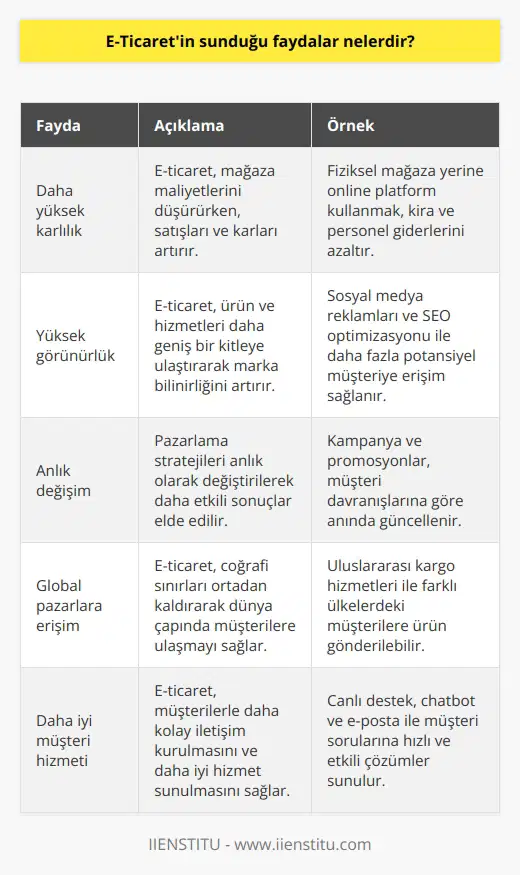 1. Daha yüksek karlılık: E-ticaret, bir mağazanın maliyetlerini düşürürken, mağazanın karlılığını artırmasına yardımcı olur. 2. Yüksek görünürlük: E-ticaret, ürünlerinizi ve hizmetlerinizi daha geniş bir kitleye ulaştırmanızı sağlar. 3. Anlık değişim: E-ticaret, pazarlama stratejilerinizi anında değiştirebilmenizi ve daha etkili sonuçlar elde etmenizi sağlar. 4. Global pazarlara erişim: E-ticaret, dünya çapında müşterilere ulaşmanızı ve daha fazla satış elde etmenizi sağlar. 5. Daha iyi hizmet: E-ticaret, müşterilerinizle daha kolay iletişim kurmanızı sağlayarak daha iyi hizmet sağlamanızı mümkün kılar. 6. İstikrarlı ve kolay ödemeler: E-ticaret, kullanıcıların ödemelerini istikrarlı ve kolay bir şekilde yapmasını sağlar. 7. Daha iyi müşteri izlenimi: E-ticaret, müşterilerinize olumlu bir alışver sunmanızı ve onları tekrar mağazanıza çekmenizi sağlar.