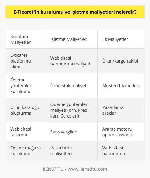 Kurulum maliyetleri, e-ticaret platformu alımı, ödeme yöntemleri kurulumu, ürün kataloğu oluşturma, web sitesi tasarımı, arama motoru optimizasyonu, online mağaza kurulumu ve web sitesi barındırma için gereken maliyetleri içerir. Ayrıca, satış faaliyetlerini desteklemek için ek maliyetler de olabilir, örneğin ürün/kargo takibi, müşteri hizmetleri ve pazarlama araçları. İşletme maliyetleri, web sitesinin barındırma maliyeti, ürün stok maliyeti, ödeme yöntemleri maliyeti (örneğin, kredi kartı ücretleri) ve çeşitli maliyetler (örneğin, satış vergileri, pazarlama maliyetleri) içerir.