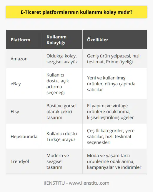 Cevap: Evet, e-ticaret platformlarının kullanımı genellikle çok kolaydır. Bunun nedeni, platformların genellikle leri sunmasıdır. Bu arayüzler, alışverişi kolay bir şekilde yapmanızı sağlar ve çoğu platform, platformu kullanmaya başlamak için herhangi bir ön bilgi gerektirmez.