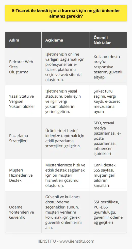 1. Bir e-ticaret web sitesi oluşturmak. 2. İşletmenizin yasal statüsünü belirlemek ve uygun vergisel yükümlülükleri k. 3. Ürünlerinizi tanıtmak için pazarlama stratejileri oluşturmak. 4. Müşteri hizmetleri ve destek sağlamak için bir çözüm bulmak. 5. Bir ödeme yöntemi seçmek veya kurmak. 6. Ödemelerin güvenli ve kolay bir şekilde yönetilmesi için güvenlik önlemleri almak. 7. Müşterilerin satın alma sürecini kolaylaştırmak için sezgisel bir arayüz oluşturmak. 8. Müşteri verilerinizi güvenli bir şekilde saklamak. 9. Web sitesinize mevcut ve gelecekteki müşterilerinizi çekmek için SEO (Arama Motoru Optimizasyonu) ve kullanmak. 10. Müşterilerinize kalite ve güvenilir bir müşteri deneyimi sunmak.