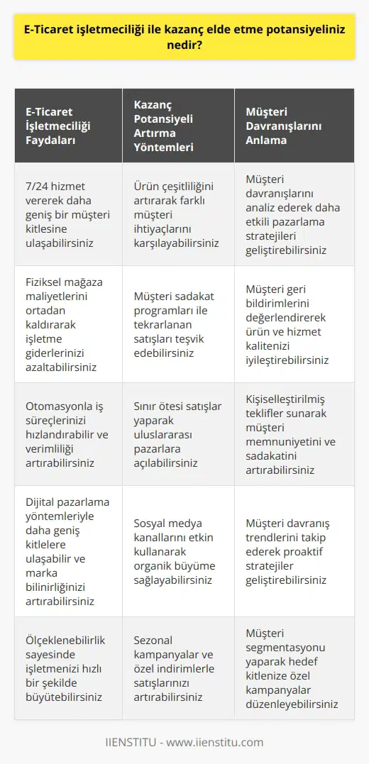 Kazanç elde etme potansiyeliniz e-ticaret işletmeciliği ile son derece yüksektir. E-ticaret işletmeciliği, müşteri sayınızın artması ve daha fazla satın alma alışkanlıklarının oluşması ile birlikte kazanç potansiyelinizi artırmanıza izin verir. Müşterilerinizin satın alma alışkanlıklarının artması durumunda daha fazla ürün satışı ve karlılığınız artabilir. Ayrıca, e-ticaret işletmeciliği uygulayarak, müşterilerinizin satın alma alışkanlıklarını daha iyi anlayabilirsiniz. Bu da daha üst düzeyde bir kazanç potansiyeli yaratmanıza izin verecektir.