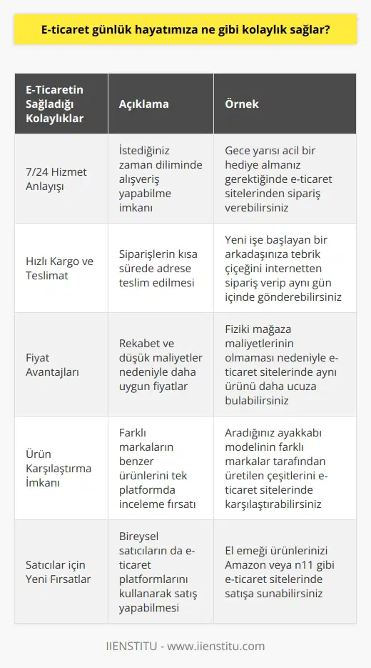 E-ticaretin Günlük Hayatımıza Sağladığı Kolaylıklar Yeni evlenen çiftlerin evini artık internetten dizebildiğini biliyor muydunuz? Ya da markete gitmeye üşenip istediğimiz abur-cuburların dakikalar içerisinde kapımıza geleceğini düşünür müydük? E-ticaret, teknolojinin hayatımıza sunduğu en popüler kolaylıklardan biridir. Peki bu kolaylıklar nelerdir? 7/24 Hizmet Anlayışı E-ticaret sayesinde, dilediğimiz an dilediğimiz ürünlere erişim imkanı doğdu. Yoğun mesai altında çalışan ya da alışverişe fırsat bulamayan kişiler için tek tıkla sipariş vermek son derece kolaylaştı. Hızlı Kargo ve Teslimat Yeni işe başlayan sevdiğimiz bir arkadaşımıza internetten yalnızca dakikalar içerisinde tebrik çiçeği gönderebiliyoruz. İnternet ortamında verilen siparişler saatler içerisinde gerçeğe dönüşüyor ve kapımızda oluyor. Fiyat Avantajları İnternet ortamına özgü çeşitli kampanya ve indirimlerden faydalanabiliyoruz. Ayrıca e-ticaret sektöründe rekabetin ve alternatiflerin fazla olması, fiziki dükkan maliyetlerinin yansıtılmaması vb. olmaması nedeniyle daha uygun fiyatlara alışveriş yapabiliyoruz. Bunlar da bize hem zamandan hem fiyattan kar elde etmemizi sağlıyor. Ürün Karşılaştırma İmkanı Tek tıkla istediğimiz ürünlerin sayısız alternatifini görebiliyoruz. Aradığımız o harika ayakkabı modelinin farklı çeşitlerini mağaza sayfasından inceleyebiliriz. İnternet ortamında dilediğimiz kadar alışveriş yapabiliriz, çünkü elimizde yüklü poşetler taşımak zorunda değiliz. E-ticaretin Satıcılar için Avantajları E-ticaret, satıcılara da önemli kolaylıklar sağlamaktadır. E-ticaret sitesi kurmasanız bile elinizden çıkartmak istediğiniz satılabilir ürünleri ve kendi imalatınız olan şeyleri Amazon, n11 gibi mevcut e-ticaret sitelerinde satabilirsiniz. Tabii bunun için de e-ticaret bilgisi edinmeniz önemlidir. Ancak daha büyük düşünüp, kendi işinizi kurma gibi bir hedefiniz de olabilir. Sonuç itibariyle, e-ticaret, teknolojinin bize sunduğu en popüler kolaylıklardan biri olarak günlük hayatımızda önemli bir yer edinmiştir. Alışveriş alışkanlıkları değişirken, e-ticaretin sağladığı avantajları fark ederek, hem zaman hem de maddiyat açısından kar elde etmemiz mümkün hale gelmiştir.