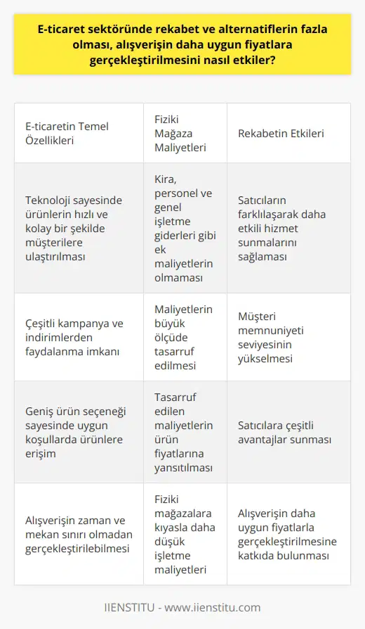 E-ticaret Sektöründeki Rekabet ve Alternatiflerin Fiyatlara Etkisi E-ticaret sektöründe rekabet ve alternatiflerin fazla olması, alışverişin daha uygun fiyatlara gerçekleştirilmesini önemli ölçüde etkiler. Bu durumun nedenlerini incelemek için, e-ticaretin temel özelliklerine ve sektördeki gelişmelere bakmak gerekmektedir. E-ticaretin Temel Özellikleri ve Müşteri Avantajları E-ticaret, teknoloji sayesinde bireylere saatler, günler hatta haftalar içerisinde arzu ettikleri ürünleri kapılarına kadar götürebilmektedir. İnternet üzerinde yapılan alışverişlerde, kullanıcılar çeşitli kampanya ve indirimlerden faydalanabilmekte, aynı zamanda ürün seçeneği sayesinde istedikleri ürüne daha uygun koşullarda ulaşabilmektedirler. Fiziki Dükkan Maliyetlerinin Etkisi E-ticaret platformlarında fiziki dükkan maliyetlerinin olmaması, fiyatlar üzerinde olumlu yönde etkide bulunmaktadır. Fiziki mağazaların kira, personel ve genel işletme giderleri gibi pek çok ekstra maliyeti olurken, online alışver nde bu maliyetlerin büyük ölçüde tasarruf edilmesi ürün fiyatlarına yansıtılmaktadır. Rekabetin Etkisi ve Satıcılara Sağladığı Faydalar E-ticaret sektöründeki rekabet ve alternatiflerin artması, satıcıların da farklılaşarak daha etkili hizmet sunmalarını sağlar. Bu durum hem müşteri memnuniyeti seviyesini yükseltmekte, hem de satıcılara çeşitli avantajlar sunmaktadır. Bu sayede alışverişi daha uygun fiyatlarla gerçekleştirmek mümkün hale gelir. Sonuç olarak, e-ticaret sektöründe rekabet ve alternatiflerin fazla olması, alışverişin daha uygun fiyatlara gerçekleştirilmesine katkıda bulunmaktadır. Bu durum, müşterilere sunduğu avantajların yanı sıra satıcıların da büyüme ve gelişme olanaklarına etki etmektedir.