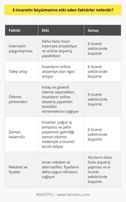 E-ticaretin büyümesine etki eden faktörler E-ticaret, teknolojinin hayatımıza kattığı en büyük kolaylıklardan biridir. Geçmişten bugüne e-ticaret sektöründe yaşanan büyümenin ardında pek çok faktör bulunmaktadır. İşte e-ticaretin büyümesine etki eden başlıca faktörler: 1. İnternetin yaygınlaşması: Teknolojinin ilerlemesi ve internetin günümüzde hemen herkesin erişimine açık hale gelmesi, e-ticaretin büyümesinde etkili olmuştur. İnsanlar internette daha fazla vakit geçirmeye başlamış ve online alışveriş yapmaya yönelmiştirler. 2. Talep artışı: İnternetin yaygınlaşmasıyla birlikte, insanların online alışveriş yapmaya olan ilgisi de artmış ve bu durum e-ticaret sektöründe büyümeye yol açmıştır. 3. Ödeme yöntemleri: E-ticaret sektöründe kullanılan kolay ve güvenli ödeme yöntemleri, insanların online alışveriş yaparken tereddüt etmemelerini sağlayarak büyümeye katkıda bulunmuştur. 4. Zaman tasarrufu: Yoğun iş temposu ve şehir yaşamının getirdiği zaman sıkıntısı, insanların alışveriş için daha az zaman ayırabilmelerine sebep olmuştur. E-ticaret sayesinde insanlar, daha hızlı ve pratik bir şekilde istedikleri ürünlere ulaşabilmekte ve zaman tasarrufu sağlayarak büyümeye katkı sağlamaktadır. 5. Rekabet ve fiyatlar: E-ticaret sektöründe rekabetin artması ve alternatiflerin çoğalması, fiyatların daha uygun olmasına ve alıcıların daha fazla alışveriş yapmasına yol açarak büyümeyi desteklemektedir. 6. Kullanıcı deneyimi: Online alışveriş sitelerinin kullanıcı dostu tasarımları, insanların istedikleri ürüne kolaylıkla ulaşabilmesini ve alışveriş yaparken keyif almasını sağlayarak büyümeye ivme kazandırmaktadır. 7. Kargo ve teslimat: E-ticaret sitelerinin sağladığı hızlı ve güvenli kargo hizmetleri, insanların online alışveriş yapmaya yönelmesini teşvik etmekte ve sektörde büyümeye katkıda bulunmaktadır. Bu faktörlerin harmanlanması ve insanların yaşam koşullarındaki değişiklikler, e-ticaret sektörünün büyümesinde önemli bir rol oynamıştır. E-ticaretin sunduğu bu kolaylıklar sayesinde, alıcılar ve satıcılar avantajlı bir ortamda buluşarak, sektörde sürekli bir büyüme sağlamaktadır.
