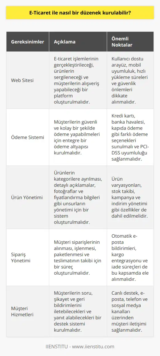 Bir e-ticaret düzenek kurmak için, bir web sitesi oluşturmanız, ürünlerinizi veya hizmetlerinizi satın almak isteyen müşterilerinizle iletişim kurmak ve satışlarınızı yönetmek için bir ödeme sistemi kurmanız gerekir. Ayrıca, ürünlerinizin sayfalarını, ürün açıklamalarını, sipariş işlemlerini ve müşteri hizmetlerini organize etmek için bir sisteme ihtiyacınız olacaktır. Çoklu ödeme seçenekleri, alışveriş sepeti ve teslimat seçenekleri de sağlanmalıdır.
