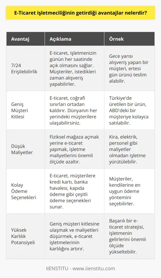 1. Yüksek erişilebilirlik: E-ticaret sayesinde, müşterilerinizi her zaman ve her yerden hedefleyebilirsiniz. 2. Daha fazla müşteriye ulaşma: E-ticaret, müşterilerinizi daha geniş bir coğrafyada hedefleyebilmenize ve daha fazla müşteriye ulaşabilmenize olanak tanır. 3. Daha düşük maliyetler: E-ticaret, ürünlerinizi satmanın daha ekonomik bir yoludur ve mağazalarınızın fiziksel açılmasıyla ilgili maliyetleri azaltır. 4. Uzun çalışma saatleri: E-ticaret, işletmenizi 24 saat açık tutmaya olanak tanır. 5. Daha kolay satış: E-ticaret, müşterilerinizin sipariş verebilmesini ve ödeme yapabilmesini kolaylaştırır. 6. Daha fazla ödeme seçeneği: E-ticaret, müşterilerin çeşitli ödeme seçenekleri arasından seçim yapmasını sağlar. 7. Daha yüksek kârlılık: E-ticaret, ürünlerinizi daha fazla müşteriye satmanıza ve işletme maliyetlerini düşürmenize olanak tanır.
