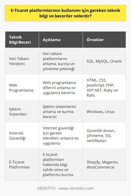 E-Ticaret platformlarının kullanımı için gereken teknik bilgi ve beceriler arasında şu öğeler bulunur: 1. Veri Tabanı Yönetimi: SQL, MySQL, Oracle ve diğer veritabanı platformlarını iyi derecede anlama, kurma ve yönetme yeteneği. 2. Web : HTML, CSS, JavaScript, PHP, ASP.NET, Ruby on Rails ve diğer web ni anlama ve uygulamak. 3. İşletim Sistemleri: Windows ve Linux işletim sistemlerini anlama ve kurma becerisi. 4. İnternet Güvenliği: İnternet güvenliği için gerekli olan teknikleri anlama ve uygulamak. 5. Sunucular: Sunucu yönetimini anlama ve uygulamak. 6. E-Ticaret Platformları: Shopify, Magento, WooCommerce ve diğer e-ticaret platformlarıyla ilgili bilgi sahibi olmak ve platformu kurmak.