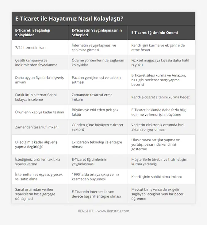 7/24 hizmet imkanı, İnternetin yaygınlaşması ve cebimize girmesi, Kendi işini kurma ve ek gelir elde etme fırsatı, Çeşitli kampanya ve indirimlerden faydalanma, Ödeme yöntemlerinde sağlanan kolaylıklar, Fiziksel mağazaya kıyasla daha hafif iş yükü, Daha uygun fiyatlarla alışveriş imkanı, Pazarın genişlemesi ve talebin artması, E-Ticaret sitesi kurma ve Amazon, n11 gibi sitelerde satış yapma becerisi, Farklı ürün alternatiflerini kolayca inceleme, Zamandan tasarruf etme imkanı, Kendi e-ticaret sitenini kurma hedefi, Ürünlerin kapıya kadar teslimi, Büyümeye etki eden pek çok faktör, E-Ticaret hakkında daha fazla bilgi edinme ve kendi işini büyütme, Zamandan tasarruf imkânı, Günden güne büyüyen e-ticaret sektörü, Verilerin elektronik ortamda hızlı aktarılabiliyor olması, Dilediğimiz kadar alışveriş yapma özgürlüğü, E-Ticaretin teknoloji ile entegre olması, Uluslararası satışlar yapma ve yurtdışı pazarında kendinizi gösterme, İstediğimiz ürünleri tek tıkla sipariş verme, E-Ticaret Eğitimlerinin yaygınlaşması, Müşterilerle birebir ve hızlı iletişim kurma yeteneği, İnternetten ev eşyası, yiyecek vs satın alma, 1990'larda ortaya çıkışı ve hız kesmeden büyümesi, Kendi işinin sahibi olma imkanı, Sanal ortamdan verilen siparişlerin hızla gerçeğe dönüşmesi, E-Ticaretin internet ile son derece başarılı entegre olması, Mevcut bir iş varsa da ek gelir sağlayabileceğiniz yeni bir beceri öğrenme