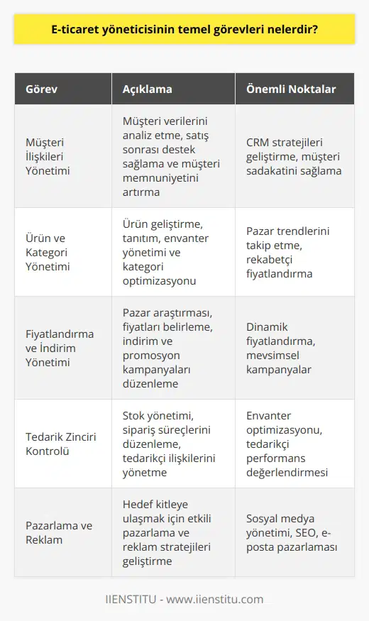 E-ticaret Yöneticisinin Görevleri  Müşteri İlişkileri Yönetimi  E-ticaret yöneticisi, müşteri ilişkileri yönetimi (CRM) için sorumludur. Bu kapsamda, müşteri verilerini analiz eder, satış sonrası destek sağlar ve müşteri memnuniyetini artırmak için stratejiler geliştirir.  Ürün ve Kategori Yönetimi Yönetici, ürün ve kategori yönetimini sağlamalıdır. Bu süreç, ürün geliştirme ve tanıtımından sorumlu olmakla kalmaz, aynı zamanda    ve    gibi görevleri de içerir.  Fiyatlandırma ve İndirim Yönetimi  E-ticaret yöneticisi, fiyatlandırma ve indirim yönetimi görevlerini de yerine getirmelidir. Bu görevler arasında pazar araştırması, fiyatlarını belirleme, indirim ve promosyon kampanyaları düzenleme gibi konular bulunur.  Tedariğin Kontrolü  Stok yönetimi ve sipariş süreçlerini düzgün bir şekilde yaparmak için e-ticaret yöneticisi etkin bir tedarik zinciri kontrolü sağlamalıdır.  Ticari İlişkiler Yönetici, satıcılar ve   lerle iyi ilişkiler kurarak satış ve tedarik performansını hedeflerine uygun bir şekilde yönetmelidir.   Pazarlama ve Reklam E-ticaret yöneticisi, hedef müşteri kitleye ulaşmak için etkili pazarlama yöntemleri ve reklam stratejileri geliştirmekten sorumludur. Bu doğrultuda sosyal medya ve diğer kanallarda yapılan tanıtımların yönetimi de görevleri arasındadır.  Ödeme ve Güvenlik  Yönetici, ödeme ve güvenlik süreçleri konusunda dikkatli olmalıdır. Müşterilere güvenli ödeme seçenekleri sunmak ve gizlilik ilkelerine uymak için gereken adımları atmalıdır.  Web Sitesi ve Mobil Uygulama Yönetimi  E-ticaret yöneticisi, web sitesi ve mobil uygulamanın etkin ve kullanıcı dostu olması için çalışmalar yürütmelidir. Bu süreç, kullanıcı deneyimi ve   nı iyileştirmek için geliştirici ve tasarımcılarla işbirliği yapmayı gerektirir.  Ekip Yönetimi ve İş Birliği  Son olarak, e-ticaret yöneticisi, hedeflere ulaşmak için ekibi iyi bir şekilde yönetmelidir. Ekip içi ve dışındaki işbirliklerini sağlamak, çalışma sürecine uyumu ve verimliliği artırmak için önemlidir.