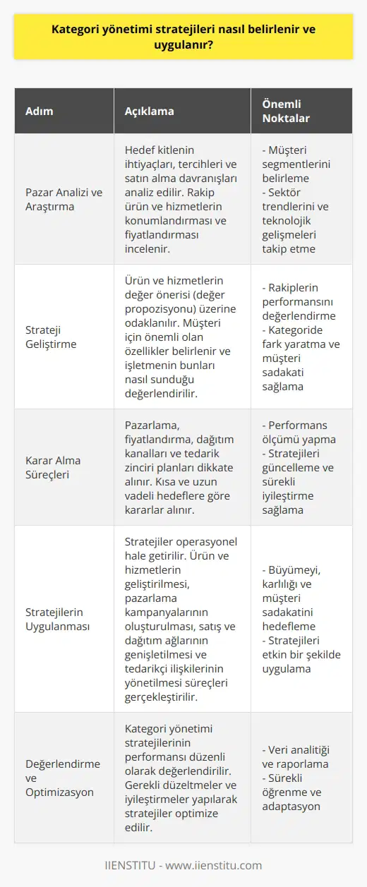 Kategori Yönetimi Stratejileri Belirleme Kategori yönetimi stratejilerinin belirlenmesi, pazardaki müşteri segmentlerinin ve tüketici davranışlarının dikkate alınmasıyla başlar. İlk olarak, işletmeler hedef kitlelerini tanımlamalı ve bunların ihtiyaçlarını, tercihlerini ve satın alma davranışlarını analiz etmelidir. Pazar Analizi ve Araştırma Ardından, işletmeler kendi kategorilerinde yer alan rakip ürün ve hizmetlerin konumlandırmasını ve fiyatlandırmasını incelemelidir. Bu, pazardaki fırsatları ve tehditleri belirlemeye yardımcı olur. Aynı zamanda, işletmeler sektör trendlerini ve teknolojik gelişmeleri göz önünde bulundurarak rekabette öne çıkabilecek stratejiler geliştirebilir. Strateji Geliştirme Kategori yönetimi stratejileri oluşturulurken, işletmeler ürün ve hizmetlerinin değer propositionı (değer önermesi) üzerine odaklanmalıdır. Bu, müşteri için hangi özelliklerin önemli olduğunu, işletmenin bu özellikleri nasıl sunduğunu ve rakiplerin bu konuda nasıl performans gösterdiğini belirleyerek gerçekleşir. Bu değer önermesi, işletmenin kategorisinde fark yaratma ve müşteri sadakatini sağlamada önemli bir faktördür. Karar Alma Süreçleri Bir işletme, kategori yönetimi stratejilerini belirlerken, ürün ve hizmetleri için pazarlama, fiyatlandırma, dağıtım kanalları ve tedarik zinciri planlarını da dikkate almalıdır. Bu kararlar, işletmenin hedeflerine ve kısa- veya uzun vadeli hedeflerine göre alınır. Bunların etkili bir şekilde uygulanması için, işletmeler sürekli performans ölçümü yaparak ve stratejilerini güncelleyerek sürekli iyileştirme sağlamalıdır. Stratejilerin Uygulanması Kategori yönetimi stratejilerinin hayata geçirilmesi için, işletmeler tüm bunları bir araya getirip eyleme dökme sürecine girer. En önemli adım, stratejilerin operasyonel hale getirilmesidir. Bu; ürün ve hizmetlerin geliştirilmesi, pazarlama kampanyalarının oluşturulması, satış ve dağıtım ağlarının genişletilmesi ve tedarikçi ilişkilerinin yönetilmesi gibi süreçleri içerir. Süreç sonunda, işletmeler kategori yönetimi stratejilerini yla uygulayarak, büyümeyi, karlılığı ve müşteri sadakatini sağlamayı hedefler.
