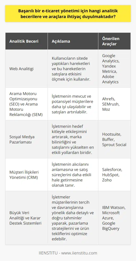 Başarılı E-Ticaret leri ve Araçları İyi bir e-ticaret yönetimi için çeşitli lere ve araçlara ihtiyaç duyulmaktadır. Bunların başında, işletmenin güncel performansını takip edebilmeyi sağlayan web analitiği becerileri gelir. Web analitiği, kullanıcıların sitede yaptıkları hareketleri ve bu hareketlerin satışlara etkisini ölçmek için kullanılır. Bu amaçla Google Analytics, Metrica ve Adobe Analytics gibi güçlü ve yaygın olarak kullanılan araçlar tercih edilir. stratejilerinin etkin bir şekilde değerlendirilmesi ve optimize edilmesi için, e-ticaret yöneticilerinin arama motoru optimizasyonu ( ) ve arama motoru reklamcılığı (SEM) alanlarında bilgi ve becerilere sahip olmaları gerekmektedir. Bu sayede, işletmenin mevcut ve potansiyel müşterilere daha iyi ulaşılabilir ve satışları artırılabilir. ve SEM çalışmalarını desteklemek için Ahrefs, SEMrush ve Moz gibi araçlardan faydalanılabilir. Çevrimiçi ni geliştiren sosyal medya pazarlaması becerileri de e-ticaret yöneticileri için önemlidir. Sosyal medya pazarlaması, işletmenin hedef kitleyle etkileşimini artırarak, marka bilinirliğini ve satışlarını yükselten en etkili yollardan biridir. Bu alanda kullanılacak araçlar olarak Hootsuite, Buffer ve Sprout Social gibi sosyal medya yönetim platformları e-ticaret yöneticilerine kapsamlı imkanları sunar. Müşteri ilişkileri yönetimi (CRM) becerileri ve araçları da e-ticaret yöneticileri için önemli bir ihtiyaçtır. CRM, işletmenin alıcılarını anlamasına ve satış süreçlerini daha etkili hale getirmesine olanak tanır. CRM uygulamalarında tercih edilebilecek araçlar arasında; Salesforce, HubSpot ve Zoho gibi seçenekler yer alır. Son olarak, başarılı bir e-ticaret yönetimi için büyük veri analitiği ve karar destek si leri kullanımı da önem teşkil etmektedir. Büyük veri analitiği sayesinde, işletmeler müşterilerinin tercih ve davranışlarına yönelik daha detaylı ve doğru tahminler yaparak, pazarlama stratejilerini ve ürün tekliflerini bu doğrultuda optimize edebilir. Bu amaçla IBM Watson, Microsoft Azure ve Google BigQuery gibi büyük veri analitiği platformları kullanılabilir. Özetle, başarılı bir e-ticaret yönetimi için analitik becerilere ve araçlara önemli ölçüde ihtiyaç duyulmaktadır. E-ticaret yöneticileri web analitiği, dijital pazarlama, sosyal medya pazarlaması, müşteri ilişkileri yönetimi ve büyük veri analitiği alanlarında bilgi ve becerilere sahip olmalı ve işletmenin başarıya ulaşması için uygun araçları kullanmalıdır.