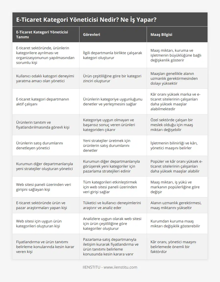 E-ticaret sektöründe, ürünlerin kategorilere ayrılması ve organizasyonunun yapılmasından sorumlu kişi, İlgili departmanla birlikte çalışarak kategori oluşturur, Maaş miktarı, kuruma ve işletmenin büyüklüğüne bağlı değişkenlik gösterir, Kullanıcı odaklı katogori deneyimi yaratma amacı olan yönetici, Ürün çeşitliliğine göre bir kategori zinciri oluşturur, Maaşları genellikle alanın uzmanlık gerektirmesinden dolayı yüksektir, E-ticaret kategori departmanın aktif çalışanı, Ürünlerin kategoriye uygunluğunu denetler ve yerleşmesini sağlar, Kâr oranı yüksek marka ve e-ticaret sitelerinin çalışanları daha yüksek maaşlar alabilmektedir, Ürünlerin tanıtım ve fiyatlandırılmasında görevli kişi, Kategoriye uygun olmayan ve başarısız sonuç veren ürünleri kategoriden çıkarır, Özel sektörde çalışan bir meslek olduğu için maaş miktarı değişebilir, Ürünlerin satış durumlarını denetleyen yönetici, Yeni stratejiler üretmek için ürünlerin satış durumlarını denetler, İşletmenin bilinirliği ve kârı, yönetici maaşını belirler, Kurumun diğer departmanlarıyla yeni stratejiler oluşturan yönetici, Kurumun diğer departmanlarıyla görüşerek yeni kategoriler için pazarlama stratejileri edinir, Popüler ve kâr oranı yüksek e-ticaret sitelerinin çalışanları daha yüksek maaşlar alabilir, Web sitesi paneli üzerinden veri girişini sağlayan kişi, Tüm kategorileri etkinleştirmek için web sitesi paneli üzerinden veri girişi sağlar, Maaş miktarı, iş yükü ve markanın popülerliğine göre değişir, E-ticaret sektöründe ürün ve pazar araştırmaları yapan kişi, Tüketici ve kullanıcı deneyimlerini araştırır ve analiz eder, Alanın uzmanlık gerektirmesi, maaş miktarını yükseltir, Web sitesi için uygun ürün kategorileri oluşturan kişi, Analizlere uygun olarak web sitesi için ürün çeşitliliğine göre kategoriler oluşturur, Kurumdan kuruma maaş miktarı değişiklik gösterebilir, Fiyatlandırma ve ürün tanıtımı belirleme konularında kesin karar veren kişi, Pazarlama-satış departmanıyla iletişim kurarak fiyatlandırma ve ürün tanıtımı belirleme konusunda kesin karara varır, Kâr oranı, yönetici maaşını belirlemede önemli bir faktördür