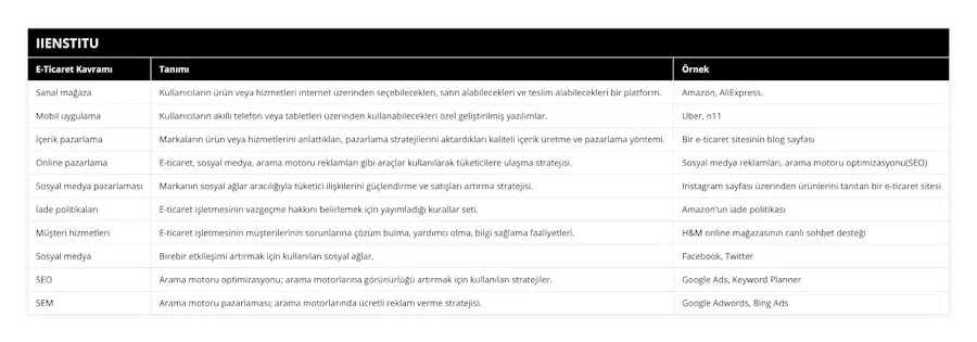 Sanal mağaza, Kullanıcıların ürün veya hizmetleri internet üzerinden seçebilecekleri, satın alabilecekleri ve teslim alabilecekleri bir platform, Amazon, AliExpress, Mobil uygulama, Kullanıcıların akıllı telefon veya tabletleri üzerinden kullanabilecekleri özel geliştirilmiş yazılımlar, Uber, n11, İçerik pazarlama, Markaların ürün veya hizmetlerini anlattıkları, pazarlama stratejilerini aktardıkları kaliteli içerik üretme ve pazarlama yöntemi, Bir e-ticaret sitesinin blog sayfası, Online pazarlama, E-ticaret, sosyal medya, arama motoru reklamları gibi araçlar kullanılarak tüketicilere ulaşma stratejisi, Sosyal medya reklamları, arama motoru optimizasyonu(SEO), Sosyal medya pazarlaması, Markanın sosyal ağlar aracılığıyla tüketici ilişkilerini güçlendirme ve satışları artırma stratejisi, Instagram sayfası üzerinden ürünlerini tanıtan bir e-ticaret sitesi, İade politikaları, E-ticaret işletmesinin vazgeçme hakkını belirlemek için yayımladığı kurallar seti, Amazon'un iade politikası, Müşteri hizmetleri, E-ticaret işletmesinin müşterilerinin sorunlarına çözüm bulma, yardımcı olma, bilgi sağlama faaliyetleri, H&M online mağazasının canlı sohbet desteği, Sosyal medya, Birebir etkileşimi artırmak için kullanılan sosyal ağlar, Facebook, Twitter, SEO, Arama motoru optimizasyonu; arama motorlarına görünürlüğü artırmak için kullanılan stratejiler, Google Ads, Keyword Planner, SEM, Arama motoru pazarlaması; arama motorlarında ücretli reklam verme stratejisi, Google Adwords, Bing Ads