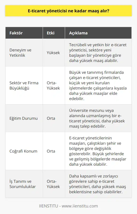 E-ticaret yöneticisi maaşları üzerine yapılan araştırmalar, bu pozisyondaki profesyonellerin maaşlarının birçok faktöre bağlı olduğunu göstermektedir. Şimdi bu faktörleri ve etkilerini inceleyelim. **Deneyim ve ** E-ticaret yöneticisi ne kadar maaş alır konusundaki en önemli faktörlerden biri deneyim ve dir. Tecrübeli ve yetkin bir yönetici, sektörde yeni başlayan birinden daha yüksek ne sahip olabilir. **Sektör ve firma büyüklüğü** E-ticaret yöneticisinin çalıştığı sektör ve firmanın büyüklüğü de maaş üzerinde etkilidir. Daha büyük ve bilinen firmalarda çalışan yöneticiler, küçük ve yeni kurulan işletmelerde çalışanlardan daha fazla kazanabilirler. **Eğitim durumu** E-ticaret yöneticisinin eğitim durumu da maaşı üzerinde etkili olabilmektedir. Üniversite mezunu veya alanında uzmanlaşmış bir yönetici, daha yüksek maaş talep edebilir. **Coğrafi konum** Alınan maaşlar, yaşanılan coğrafi konuma göre değişiklik göstermektedir. Büyük şehirlerde ve gelişmiş bölgelerde, e-ticaret yöneticileri daha yüksek maaşlar alabilirler. **İş tanımı ve sorumluluklar** Son olarak, bir e-ticaret yöneticisinin ve sorumlulukları da maaşları üzerinde etkilidir. Daha kapsamlı ve zorlayıcı görevlere sahip yöneticiler, daha yüksek maaş beklentisine sahip olabilirler. Sonuç olarak, E-ticaret yöneticisi ne kadar maaş alır sorusunun kesin bir cevabı yoktur, ancak yukarıda belirtilen faktörler göz önüne alındığında, bir yöneticinin maaşının 4.000 TL ila 12.000 TL arasında değiştiği görülmektedir. Bu aralık, Türkiyedeki e-ticaret yöneticilerinin ortalama maaşlarına dayanarak oluşturulmuştur ve her profesyonel için farklılık gösterebilir.