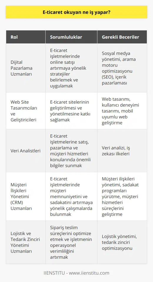 E-ticaret Alanında Çalışma İmkanları E-ticaret okuyan kişiler, günümüzün dijitalleşen dünyasında önemli bir konumda olan çeşitli e-ticaret işlerinde çalışma imkanı bulabilmektedir. Bu alandaki temel görevler ve roller şu şekildedir: Uzmanları E-ticaret okuyan kişiler çeşitli dijital ni öğrenerek, e-ticaret işletmelerinde online satışı artırmaya yönelik stratejiler belirleyip uygulayabilirler. Bu teknikler, sosyal medya yönetimi, arama motoru optimizasyonu ( ) ve içerik pazarlamasını içermektedir. Web Site Ta mcıları ve Geliştiricileri E-ticaret öğrencileri, web ni ve tam prensiplerini öğrenerek, e-ticaret sitelerinin geliştirilmesi ve yönetilmesine katkı sağlayabilirler. Bu göreve ait teknik beceriler, kullanıcı deneyimi tamı ve mobil uyumlu web geliştirmeyi içermektedir. Veri Analistleri E-ticarette satış ve alışveriş verileri büyük önem taşımaktadır. Bu alanda çalışanlar, ve iş zekası ilkelerini kullanarak e-ticaret işletmelerine satış, pazarlama ve müşteri hizmetleri konularında önemli bilgiler sunarak işletmenin büyümesine katkı sağlarlar. Müşteri İlişkileri Yönetimi (CRM) Uzmanları E-ticaret okuyan bireyler, müşteri ilişkileri yönetimi konusunda bilgi sahibi olarak e-ticaret işletmelerinde müşteri memnuniyetini ve sadakatini artırmaya yönelik çalışmalarda bulunabilirler. Bu çalışmalar arasında, kampanyaları yürütmek ve müşteri hizmetleri süreçlerini geliştirmek yer almaktadır. Lojistik ve Tedarik Zinciri Yönetimi E-ticaret sektöründe, ürünlerin müşterilere eksiksiz ve zamanında ulaştırılması büyük önem taşır. E-ticaret okuyanlar, lojistik ve tedarik zinciri yönetimi alanında çalışarak, sipariş teslim süreçlerini optimize etmeye ve işletmenin operasyonel verimliliğini artırmaya yardımcı olabilirler. Sonuç olarak, e-ticaret okuyan bireyler günümüzün hızla gelişen e-ticaret sektöründe geniş iş ve kariyer imkanlarına sahip olup, farklı alanlarda uzmanlık geliştirerek bu sektörün gelişimine katkı sağlayabilirler.