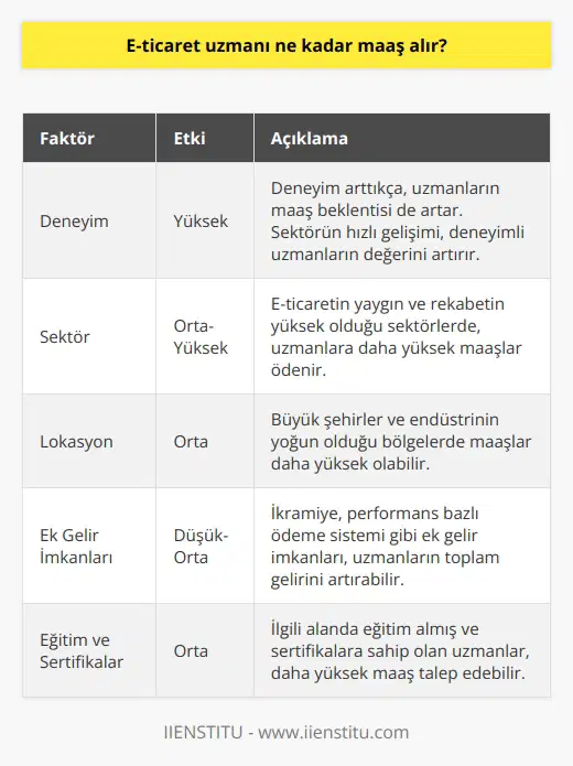 Maaşlarına Genel Bakış E-ticaret uzmanlarının maaşları, sektöre, deneyime ve konumlarına bağlı olarak değişiklik gösterir. Türkiyede bir nın alabileceği maaş genellikle 3.000 TL ile 10.000 TL arasında değişirken, deneyimli bir profesyonel için bu oran daha da yükselebilir. Deneyimin Etkisi E-ticaret alanında deneyim, uzmanların maaş beklentilerinde önemli bir faktördür. Genel olarak, deneyim arttıkça uzmanların maaş beklentisi de artar. Özellikle sektörün hızlı gelişimi ve rekabete açık olması, deneyimli uzmanların değerinin fark edilmesine ve maaşlara yansıması açısından faydalıdır. Sektör Farklılıkları Çalışılan sektör de E-ticaret uzmanlarının maaşlarında belirleyici olabilir. E-ticaretin yaygın olduğu ve rekabetin yüksek olduğu sektörlerde, uzmanlara daha yüksek maaşlar ödenmektedir. Bu durum, işverenlerin kaliteli profesyonellere yatırım yapmayı önemsemeleri ve çalışanların verimliliğini artırmak için daha fazla maddi destek sağlamalarından kaynaklanmaktadır. Lokasyonun Rolleri E-ticaret uzmanlarının maaşları coğrafi konumlarına göre de farklılık gösterir. Büyük şehirlerde ve endüstrinin yoğun olduğu bölgelerde, maaşlar daha yüksek olabilir. Bu durum, yaşam maliyetinin daha yüksek olduğu bölgelerde çalışanların daha fazla maddi destek ihtiyacı duymalarından ve yüksek rekabet şartlarından kaynaklanır. Ek Gelir İmkanları E-ticaret uzmanlarının maaşlarına ek olarak, belli dönemlerde sağlanan ikramiye, bazlı ödeme sistemi gibi ek gelir imkanları da mevcuttur. Bu sayede, uzmanlar lı projeler ve performans düzeyine göre ekstra gelir elde edebilirler. Sonuç olarak, E-ticaret uzmanlarının maaşları, deneyim, sektör ve coğrafi konum gibi faktörlerle yakından ilişkilidir. Bu faktörlerin her biri maaşlar üzerinde etkili olmakla beraber, alanında lı ve nitelikli profesyoneller için ek gelir imkanları da sunmaktadır.
