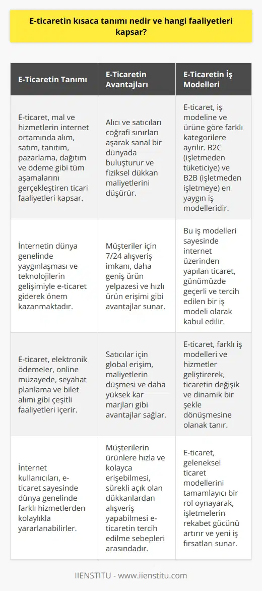 E-ticaretin Tanımı ve Faaliyetleri E-ticaret, elektronik ticaretin kısaltmasıdır ve mal ve hizmetlerin alım, satım, tanıtım, pazarlama, dağıtım, ödeme gibi tüm aşamalarını internet ortamında gerçekleştiren ticari faaliyetleri kapsar. İnternetin dünya genelinde yaygınlaşması ve teknolojilerin gelişimiyle, ticaretin değişik ve dinamik bir şekle dönüşmesine olanak tanıyan e-ticaret gittikçe önem kazanmaktadır. Çeşitli E-ticaret Faaliyetleri E-ticaret, sadece ürün satışlarını çevrimiçi platformlar üzerinden gerçekleştirme ile sınırlı değildir. Aynı zamanda elektronik ödemeler, online müzayede, seyahat planlama ve organizasyonlar için bilet alımı gibi çok çeşitli faaliyetleri içerir. Bu sayede, internet kullanıcıları dünya genelinde farklı hizmetlerden kolaylıkla yararlanabilirler. E-Ticaretin Avantajları E-ticaret, alıcı ve satıcıları coğrafi sınırları aşarak, sanal bir dünya içerisinde buluşturur. Fiziksel dükkan maliyetlerini düşürerek, hem alıcılar için daha uygun fiyatlar sunar. Hem de satıcılar için daha yüksek bir kar marjı sağlayarak, e-ticaret modelini cazip kılar. Ayrıca müşterilerin ürünlere hızla ve kolayca erişebilmesi ve sürekli açık olan dükkanlardan alışveriş yapabilmesi sayesinde, e-ticaret tercih edilme sebepleri arasındadır. Müşteri ve Satıcı Açısından E-Ticaretin Avantajları E-ticaret, müşteriler ve satıcılar için çok çeşitli avantajlar sunar. Müşteriler için 7/24 alışveriş yapma imkanı, daha geniş ürün yelpazesi ve hızlı ürün erişimi gibi avantajlar bulunurken; satıcılar için ise global erişim, maliyetlerin düşmesi ve daha yüksek kar marjları gibi avantajlar mevcuttur. E-ticaretin İş Modelleri E-ticaret, iş modeline ve ürüne göre farklı kategorilere ayrılır ve farklı iş modelleri ve hizmetler geliştirilmiştir. Özellikle B2C (işletmeden tüketiciye) ve B2B (işletmeden işletmeye) gibi ticari modeller e-ticaretin önemli alanları arasında yer alır. Bu modeller sayesinde internet üzerinden yapılan ticaret, günümüzde geçerli ve tercih edilen bir iş modeli olarak kabul edilir.