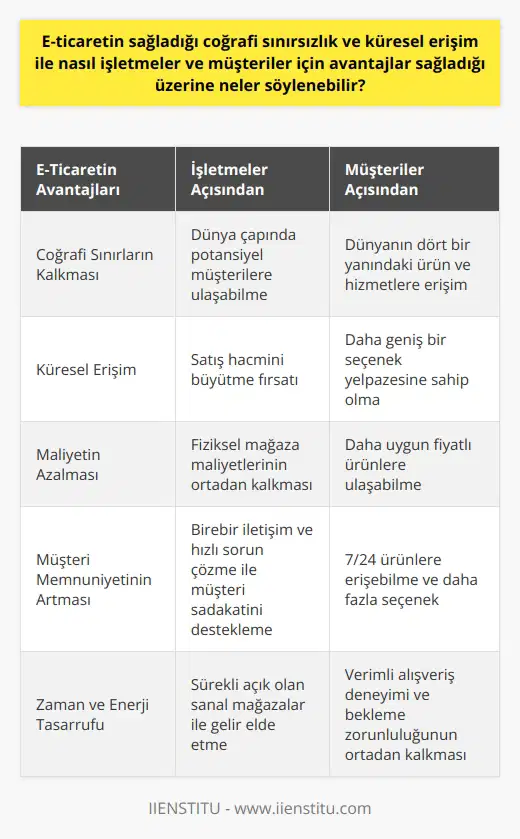 E-ticaretin Avantajları: İşletmeler ve Müşteriler Açısından Değerlendirme E-ticaret, işletmeler ve müşteriler için coğrafi sınırların ortadan kalkması ve küresel erişim imkanı sağlamasıyla önemli avantajlar sunar. İşletmelerin maliyetlerini düşürmelerine olanak tanıyan e-ticaret, müşterilerin ise ürünlere kolaylıkla ve hızla ulașabilmesini sağlar. Coğrafi Sınırların Kalkması ve Küresel Erișim E-ticaret sayesinde alıcı ve satıcılar, konumlarından bağımsız olarak sanal bir dünyada bir araya gelebilirler. Bu da işletmelerin dünya çapında potansiyel müşterilere ulaşabilmesini ve satış hacmini büyütmesini sağlar. Müşteriler ise, dünyanın dört bir yanındaki ürün ve hizmetlere ulaşarak daha geniş bir seçenek yelpazesine sahip olurlar. Maliyetin Azalması ve Kâr Marjının Artması E-ticaret, fiziksel mağaza maliyetlerinin ortadan kalkmasıyla işletmelerin maliyetlerini önemli ölçüde azaltır. Bu sayede online şirketler, daha yüksek kâr marjları elde edebilirler. Bununla birlikte, işletmeler depolama, web sitesi ve teknoloji masrafları gibi değişken maliyetleri dikkate almalıdır. Müşteri Memnuniyetinin Artması E-ticaret, müşterilerin 7/24 ürünlere erişebilmesi ve çok daha fazla ürün seçeneğine ulaşabilmesi sayesinde müşteri memnuniyetini artırır. Ayrıca, müşteri hizmetlerinde birebir iletişimin sağlanması ve sorunların hızlı çözülmesi, müşteri sadakatini destekler. Zaman ve Enerji Tasarrufu Müşteriler için, e-ticaret sayesinde zaman ve enerji tasarrufu sağlanır. Ürünlere rahatça ulaşabilme ve kabin ya da kasa sırası bekleme zorunluluğunun olmaması, daha verimli bir alışveriş deneyimi sunar. İşletmeler açısından ise, sürekli açık olan sanal mağazalar sayesinde günün her saati satış yapılarak gelir elde edilebilir. Sonuç olarak, e-ticaretin sağladığı coğrafi sınırsızlık ve küresel erişim sayesinde işletmeler ve müşteriler için pek çok avantaj sunulmaktadır. İşletmeler düşük maliyetler ve geniş kitlelere ulaşabilme avantajı ile rekabet gücünü artırırken, müşteriler de daha fazla ürün seçeneği ve hızlı erişim imkanıyla daha memnun bir alışveriş deneyimi yaşarlar.