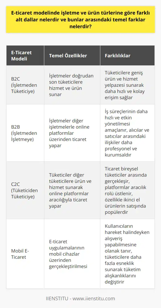 E-Ticaret Modelinde İşletme ve Ürün Türlerine Göre Farklı Alt Dallar  E-ticaret modeli, işletme ve ürün türlerine göre farklı alt dallar içermektedir. Bu alt dalların her biri, e-ticaretin kapsamını genişleterek farklı iş alanlarını ve tüketicilerin ihtiyaçlarını karşılamayı amaçlar. Bu alt dallar arasında B2C (İşletmeden Tüketiciye), B2B (İşletmeden İşletmeye), C2C (Tüketiciden Tüketiciye) ve mobil e-ticaret gibi alanlar bulunmaktadır.   B2C E-Ticaretin Temel Özellikleri ve Farkları  B2C e-ticaret modeli, işletmelerin doğrudan son tüketicilere hizmet ve ürün sunmalarını ifade eder. İşletmeler, ürünlerini ve hizmetlerini online platformlar aracılığıyla tüketicilere ulaştırır. Bu modelin temel avantajı, tüketicilere geniş ürün ve hizmet yelpazesi sunarak daha hızlı ve kolay erişim sağlamaktır.  B2B E-Ticaret Uygulamaları ve Farklılıkları  B2B e-ticaret modeli, işletmelerin diğer işletmelerle online platformlar üzerinden ticaret yapmalarını kapsar. Bu modelde, iş süreçlerinin daha hızlı ve etkin bir şekilde yönetilmesi amaçlanmaktadır. B2B e-ticaretin temel farkı, alıcılar ve satıcılar arasındaki iş ilişkilerinin daha profesyonel ve kurumsal olmasıdır.  C2C E-Ticaretin Özellikleri ve Farkları  C2C e-ticaret modeli, tüketicilerin diğer tüketicilere ürün ve hizmet sunarak online platformlar aracılığıyla ticaret yapmalarını içerir. Bu model, özellikle ikinci el ürünlerin satışında popülerdir. C2C e-ticaretin temel farkı, ticaretin bireysel tüketiciler arasında gerçekleşmesi ve platformların aracılık rolü üstlenmesidir.  Mobil E-ticaret ve Farkları  Mobil e-ticaret, e-ticaret uygulamalarının mobil cihazlar üzerinden gerçekleştirilmesidir. Mobil e-ticaret, kullanıcıların hareket halindeyken alışveriş yapabilmesine ve tüketicilere daha fazla esneklik sunarak tüketim alışkanlıklarını değiştirmektedir.  Sonuç olarak, e-ticaret, işletme ve ürün türlerine göre farklı alt dallar ile farklı iş modellerine ve tüketici ihtiyaçlarına yanıt vermeyi amaçlamaktadır. Bu alt dalların temel farkları, taraflar arasındaki ilişkilerin, hizmet ve ürün sunum şekillerinin ve kullanılan platformların farklılaşmasıdır. E-ticaretin geniş kapsamı, hem işletmeler hem de tüketiciler açısından önemli avantajlar sağlamaktadır.