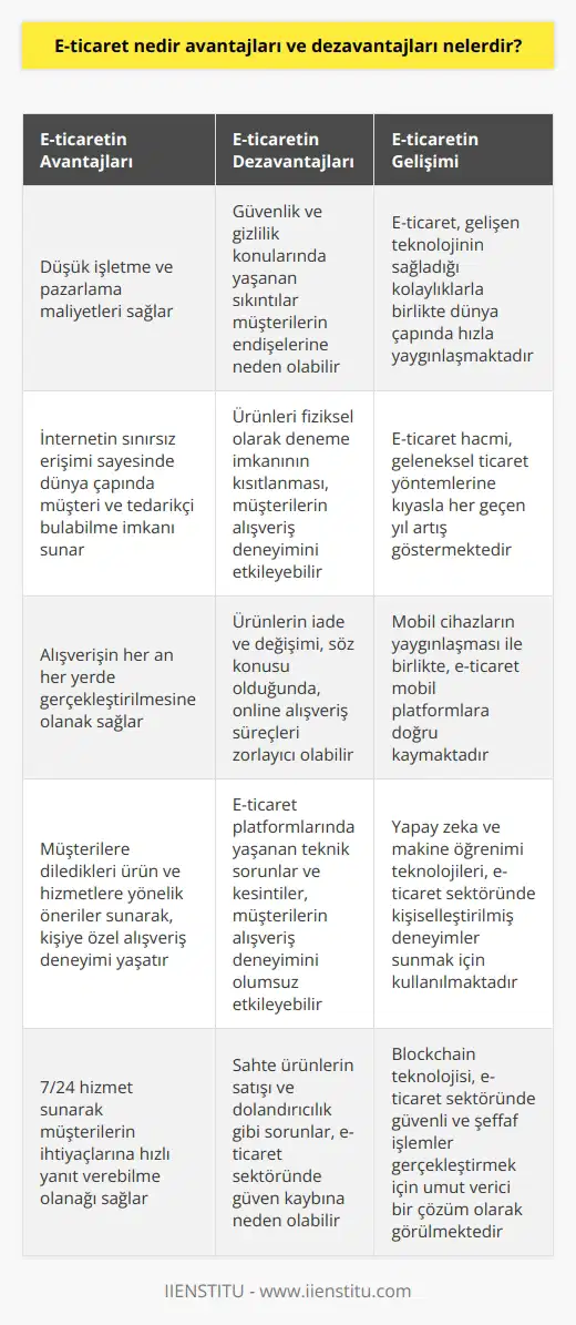E-ticaret Kavramı  E-ticaret, elektronik ticaret olarak da bilinir ve ürün ya da hizmetlerin online platformlar üzerinden alınıp satılması işlemlerini kapsar. Gelişen teknolojinin sağladığı kolaylıklarla birlikte, e-ticaret dünya çapında hızla yaygınlaşmaktadır.  E-ticaretin Avantajları  1. Uygun maliyetler: E-ticaret, geleneksel mağaza ve iş yerlerine göre daha düşük işletme ve pazarlama maliyetleri sağlar.  2. Geniş kitleye ulaşma: İnternetin sınırsız erişimi sayesinde, e-ticaret ile dünya çapında müşteri ve tedarikçi bulabilirsiniz.  3. Zaman ve mekan bağımsızlığı: E-ticaret, alışverişin her an her yerde gerçekleştirilmesine olanak sağlar.  4. Kişiselleştirme: Müşterilere diledikleri ürün ve hizmetlere yönelik öneriler sunarak, kişiye özel alışveriş deneyimi yaşatır.  E-ticaretin Dezavantajları  1. Güven sorunları: Online alışverişte, güvenlik ve gizlilik konularında yaşanan sıkıntılar müşterilerin endişelerine neden olabilir.  2. Sınırlı dokunsal deneyim: E-ticarette, ürünleri fiziksel olarak deneme imkânının kısıtlanması, müşterilerin alışveriş deneyimini etkileyebilir.  3. İade ve değişim sorunları: Ürünlerin iade ve değişimi, söz konusu olduğunda, online alışveriş süreçleri zorlayıcı olabilir.  4. Teknik sorunlar: E-ticaret platformlarında yaşanan teknik sorunlar ve kesintiler, müşterilerin alışveriş deneyimini olumsuz etkileyebilir.  Sonuç olarak, e-ticaretin avantaj ve dezavantajları dikkate alındığında, işletmelerin bu gelişen pazarın dinamiklerini iyi analiz etmesi ve tüm süreçleri dikkatle yönetmesi başarılı olabilmeleri için önemlidir.