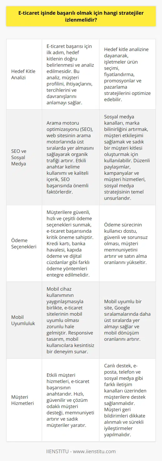 E-ticaret İşinde Başarılı Olmak İçin İzlenmesi Gereken Stratejiler     Analizi  E-ticaret işinde başarılı olmak için öncelikle  analizi yapılmalıdır. ye uygun ürünler, kampanyalar ve    seçilmelidir.  SEO ve Sosyal Medya Entegrasyonu  Arama motoru optimizasyonu (SEO) ve sosyal medya entegrasyonu, e-ticaret sitelerinin marka bilinirliğini artırmalarını sağlar. SEO çalışmaları sayesinde arama motorlarında üst sıralarda yer alarak potansiyel müşterilere ulaşabilirsiniz. Sosyal medya ile    ve müşteri etkileşimi kurarak sadık bir müşteri kitlesi oluşturabilirsiniz.  Gelişmiş Ödeme Seçenekleri  E-ticaret sitelerinde, güvenilir ve hızlı ödeme yöntemleri sunmak, müşteri memnuniyetini artırarak satışları artırmaya katkı sağlar. Tüketicilere kredi kartı, banka havalesi, kapıda ödeme ve diğer çeşitli yöntemlerle ödeme seçenekleri sunulmalıdır.  Mobil Uyumlu Site Tasarımı  Mobil uyumlu e-ticaret siteleri, günümüzde tüketicilerin büyük çoğunluğu tarafından tercih edilmektedir. Mobil cihazlardan rahat bir alışveriş deneyimi sağlayarak müşteri memnuniyetini ve satışları artırmak için mobil uyumlu site tasarımına önem verilmelidir.  Etkili Müşteri Hizmetleri  Müşteri hizmetlerinin etkili ve hızlı olması, e-ticaret işinde başarıyı etkileyen önemli faktörlerdendir. Müşterilere canlı destek, e-posta, telefon gibi iletişim kanallarıyla hızlı ve çözüm odaklı destek sağlanmalıdır.  Lojistik ve Teslimat Yönetimi  E-ticaret sitelerinde lojistik ve teslimat süreçleri, müşteri memnuniyetini doğrudan etkiler. Bu nedenle, hızlı, güvenilir ve ekonomik gönderi seçenekleri ile geri iade ve değişim süreçlerinin sorunsuz bir şekilde yürütülmesi gerekmektedir.  Sonuç olarak, e-ticaret işinde başarılı olmak için hedef kitle analizi, etkili pazarlama stratejileri, güvenilir ödeme yöntemleri, mobil uyumlu site tasarımı, müşteri hizmetleri ve lojistik süreçleri doğru yönetilerek sektörde rekabet avantajı elde edilebilir.
