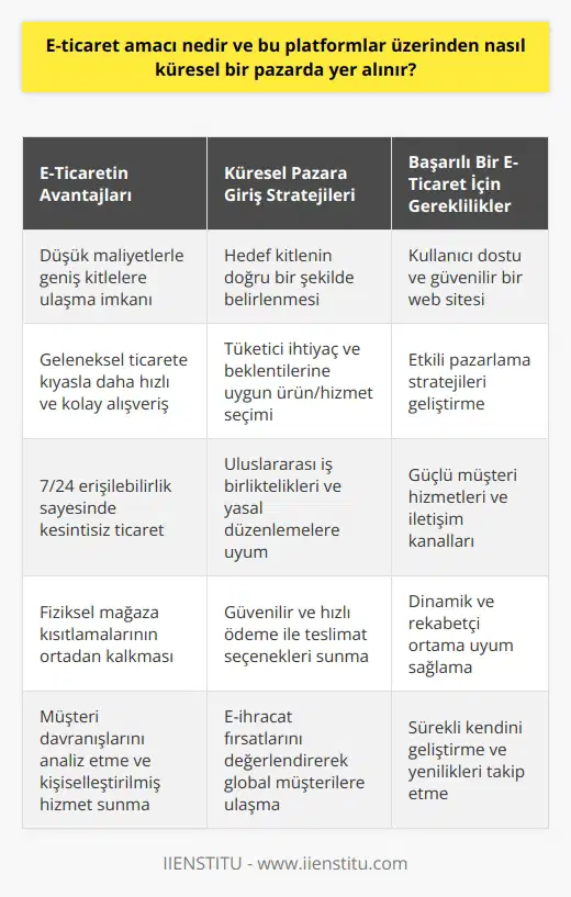 E-ticaret Amacı  E-ticaretin temel amacı, işletmelerin ve bireylerin ürün ve hizmetlerini internet üzerinden, düşük maliyetle ve geniş bir kitleye sunarak ticari faaliyetlerini sürdürebilmelerini sağlamaktır. Bu platformlar sayesinde geleneksel ticaret yöntemlerinden farklı olarak, daha hızlı, ekonomik ve kolay şekilde alışveriş yapılmasını mümkün kılmaktadır.   Küresel Pazarda Yer Almanın Yolları  Küresel bir pazarda yer almak için e-ticaret platformları başlıca şu adımları izler:  1. Hedef Kitle Tespiti: Küresel bir pazar yaratmak adına, hedef kitlenin tanımlanması ve bu doğrultuda planlama yapılması önemlidir.  2. Ürün ve Hizmet Seçimi: Başarılı bir e-ticaret işletmesinde, tüketicilerin ihtiyaç ve beklentilerini karşılayan ürün ve hizmetler sunulmalıdır.  3. Web Sitesi ve İçerik: İşletmenin yürüteceği e-ticaret faaliyetleri için özgün, kullanıcı dostu ve güvenilir bir web sitesi oluşturulmalıdır.  4.    Stratejileri: İşletme, e-ticaret platformunda yer alarak küresel bir pazarda başarılı olmak adına etkili  stratejileri geliştirmelidir.  5. Müşteri Hizmetleri ve İletişim: Küresel alanda etkin bir e-ticaret işletmesi yürütmek, güçlü müşteri hizmeti politikaları ve etkin iletişim kanallarıyla mümkündür.   6. Ödeme ve Teslimat Alternatifleri: E-ticaret platformları üzerinden işlem yapan işletmeler, güvenilir ve hızlı ödeme yöntemleri ile teslimat seçenekleri sunarak tüketicilerin memnuniyetini artırırlar.  7. Uluslararası İşbirlikleri ve Uygun Düzenlemeler: Küresel pazarda yer almak için işletmelerin, uluslararası hukuki düzenlemelere ve yerel yasal mevzuata uyum sağlaması gerekmektedir.  Bu adımlar sayesinde, e-ticaret platformları üzerinden küresel bir pazarda yer alarak başarılı bir iş modeli oluşturmak mümkün hale gelmektedir. İşletmeler ve bireyler, bu süreçte sürekli olarak kendilerini geliştirerek, dinamik ve rekabetçi bir ortamda etkin varlık göstermeyi amaçlarlar.
