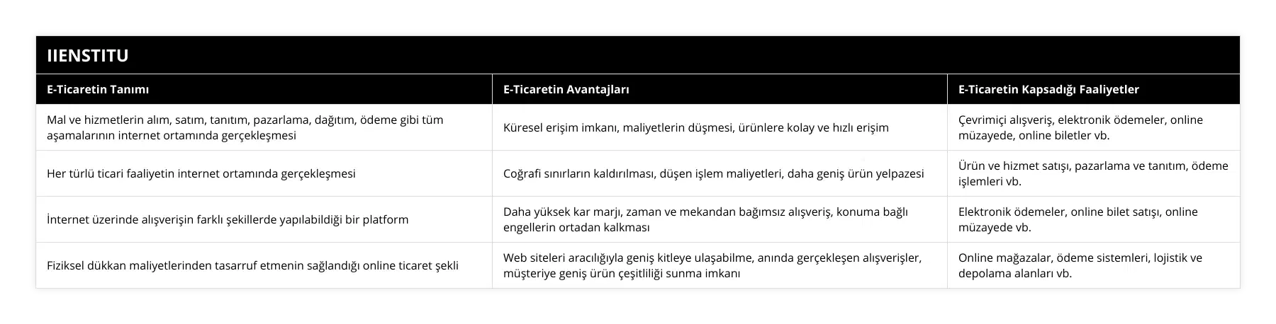 Mal ve hizmetlerin alım, satım, tanıtım, pazarlama, dağıtım, ödeme gibi tüm aşamalarının internet ortamında gerçekleşmesi, Küresel erişim imkanı, maliyetlerin düşmesi, ürünlere kolay ve hızlı erişim, Çevrimiçi alışveriş, elektronik ödemeler, online müzayede, online biletler vb, Her türlü ticari faaliyetin internet ortamında gerçekleşmesi, Coğrafi sınırların kaldırılması, düşen işlem maliyetleri, daha geniş ürün yelpazesi, Ürün ve hizmet satışı, pazarlama ve tanıtım, ödeme işlemleri vb, İnternet üzerinde alışverişin farklı şekillerde yapılabildiği bir platform, Daha yüksek kar marjı, zaman ve mekandan bağımsız alışveriş, konuma bağlı engellerin ortadan kalkması, Elektronik ödemeler, online bilet satışı, online müzayede vb, Fiziksel dükkan maliyetlerinden tasarruf etmenin sağlandığı online ticaret şekli, Web siteleri aracılığıyla geniş kitleye ulaşabilme, anında gerçekleşen alışverişler, müşteriye geniş ürün çeşitliliği sunma imkanı, Online mağazalar, ödeme sistemleri, lojistik ve depolama alanları vb