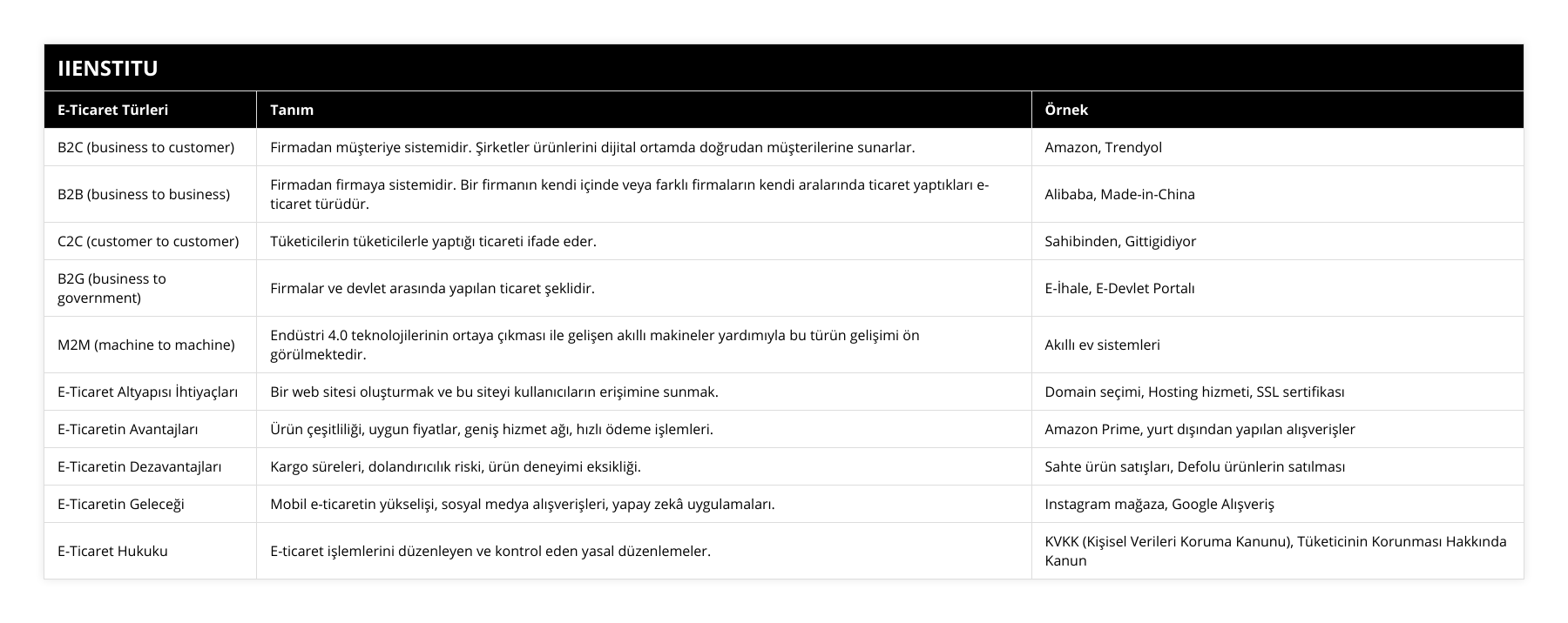 B2C (business to customer), Firmadan müşteriye sistemidir Şirketler ürünlerini dijital ortamda doğrudan müşterilerine sunarlar, Amazon, Trendyol, B2B (business to business), Firmadan firmaya sistemidir Bir firmanın kendi içinde veya farklı firmaların kendi aralarında ticaret yaptıkları e-ticaret türüdür, Alibaba, Made-in-China, C2C (customer to customer), Tüketicilerin tüketicilerle yaptığı ticareti ifade eder, Sahibinden, Gittigidiyor, B2G (business to government), Firmalar ve devlet arasında yapılan ticaret şeklidir, E-İhale, E-Devlet Portalı, M2M (machine to machine), Endüstri 40 teknolojilerinin ortaya çıkması ile gelişen akıllı makineler yardımıyla bu türün gelişimi ön görülmektedir, Akıllı ev sistemleri, E-Ticaret Altyapısı İhtiyaçları, Bir web sitesi oluşturmak ve bu siteyi kullanıcıların erişimine sunmak, Domain seçimi, Hosting hizmeti, SSL sertifikası, E-Ticaretin Avantajları, Ürün çeşitliliği, uygun fiyatlar, geniş hizmet ağı, hızlı ödeme işlemleri, Amazon Prime, yurt dışından yapılan alışverişler, E-Ticaretin Dezavantajları, Kargo süreleri, dolandırıcılık riski, ürün deneyimi eksikliği, Sahte ürün satışları, Defolu ürünlerin satılması, E-Ticaretin Geleceği, Mobil e-ticaretin yükselişi, sosyal medya alışverişleri, yapay zekâ uygulamaları, Instagram mağaza, Google Alışveriş, E-Ticaret Hukuku, E-ticaret işlemlerini düzenleyen ve kontrol eden yasal düzenlemeler, KVKK (Kişisel Verileri Koruma Kanunu), Tüketicinin Korunması Hakkında Kanun