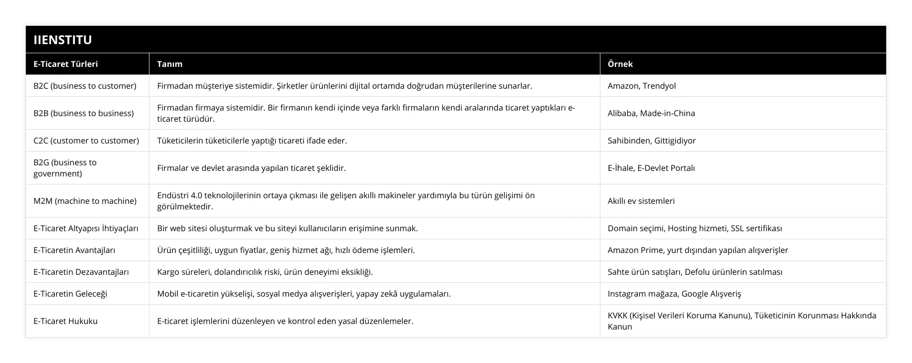 B2C (business to customer), Firmadan müşteriye sistemidir Şirketler ürünlerini dijital ortamda doğrudan müşterilerine sunarlar, Amazon, Trendyol, B2B (business to business), Firmadan firmaya sistemidir Bir firmanın kendi içinde veya farklı firmaların kendi aralarında ticaret yaptıkları e-ticaret türüdür, Alibaba, Made-in-China, C2C (customer to customer), Tüketicilerin tüketicilerle yaptığı ticareti ifade eder, Sahibinden, Gittigidiyor, B2G (business to government), Firmalar ve devlet arasında yapılan ticaret şeklidir, E-İhale, E-Devlet Portalı, M2M (machine to machine), Endüstri 40 teknolojilerinin ortaya çıkması ile gelişen akıllı makineler yardımıyla bu türün gelişimi ön görülmektedir, Akıllı ev sistemleri, E-Ticaret Altyapısı İhtiyaçları, Bir web sitesi oluşturmak ve bu siteyi kullanıcıların erişimine sunmak, Domain seçimi, Hosting hizmeti, SSL sertifikası, E-Ticaretin Avantajları, Ürün çeşitliliği, uygun fiyatlar, geniş hizmet ağı, hızlı ödeme işlemleri, Amazon Prime, yurt dışından yapılan alışverişler, E-Ticaretin Dezavantajları, Kargo süreleri, dolandırıcılık riski, ürün deneyimi eksikliği, Sahte ürün satışları, Defolu ürünlerin satılması, E-Ticaretin Geleceği, Mobil e-ticaretin yükselişi, sosyal medya alışverişleri, yapay zekâ uygulamaları, Instagram mağaza, Google Alışveriş, E-Ticaret Hukuku, E-ticaret işlemlerini düzenleyen ve kontrol eden yasal düzenlemeler, KVKK (Kişisel Verileri Koruma Kanunu), Tüketicinin Korunması Hakkında Kanun