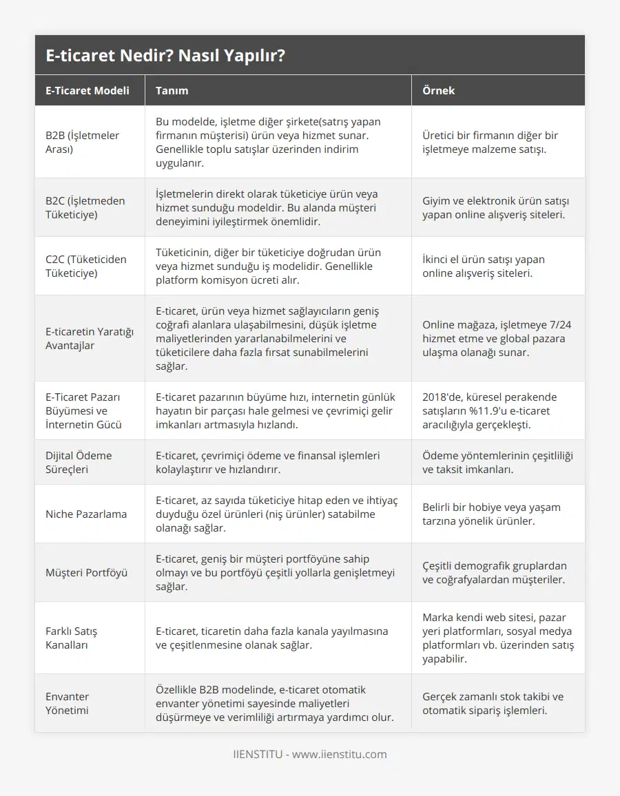B2B (İşletmeler Arası), Bu modelde, işletme diğer şirkete(satrış yapan firmanın müşterisi) ürün veya hizmet sunar Genellikle toplu satışlar üzerinden indirim uygulanır, Üretici bir firmanın diğer bir işletmeye malzeme satışı, B2C (İşletmeden Tüketiciye), İşletmelerin direkt olarak tüketiciye ürün veya hizmet sunduğu modeldir Bu alanda müşteri deneyimini iyileştirmek önemlidir, Giyim ve elektronik ürün satışı yapan online alışveriş siteleri, C2C (Tüketiciden Tüketiciye), Tüketicinin, diğer bir tüketiciye doğrudan ürün veya hizmet sunduğu iş modelidir Genellikle platform komisyon ücreti alır, İkinci el ürün satışı yapan online alışveriş siteleri, E-ticaretin Yaratığı Avantajlar, E-ticaret, ürün veya hizmet sağlayıcıların geniş coğrafi alanlara ulaşabilmesini, düşük işletme maliyetlerinden yararlanabilmelerini ve tüketicilere daha fazla fırsat sunabilmelerini sağlar, Online mağaza, işletmeye 7/24 hizmet etme ve global pazara ulaşma olanağı sunar, E-Ticaret Pazarı Büyümesi ve İnternetin Gücü, E-ticaret pazarının büyüme hızı, internetin günlük hayatın bir parçası hale gelmesi ve çevrimiçi gelir imkanları artmasıyla hızlandı, 2018'de, küresel perakende satışların %119'u e-ticaret aracılığıyla gerçekleşti, Dijital Ödeme Süreçleri, E-ticaret, çevrimiçi ödeme ve finansal işlemleri kolaylaştırır ve hızlandırır, Ödeme yöntemlerinin çeşitliliği ve taksit imkanları, Niche Pazarlama, E-ticaret, az sayıda tüketiciye hitap eden ve ihtiyaç duyduğu özel ürünleri (niş ürünler) satabilme olanağı sağlar, Belirli bir hobiye veya yaşam tarzına yönelik ürünler, Müşteri Portföyü, E-ticaret, geniş bir müşteri portföyüne sahip olmayı ve bu portföyü çeşitli yollarla genişletmeyi sağlar, Çeşitli demografik gruplardan ve coğrafyalardan müşteriler, Farklı Satış Kanalları, E-ticaret, ticaretin daha fazla kanala yayılmasına ve çeşitlenmesine olanak sağlar, Marka kendi web sitesi, pazar yeri platformları, sosyal medya platformları vb üzerinden satış yapabilir, Envanter Yönetimi, Özellikle B2B modelinde, e-ticaret otomatik envanter yönetimi sayesinde maliyetleri düşürmeye ve verimliliği artırmaya yardımcı olur, Gerçek zamanlı stok takibi ve otomatik sipariş işlemleri