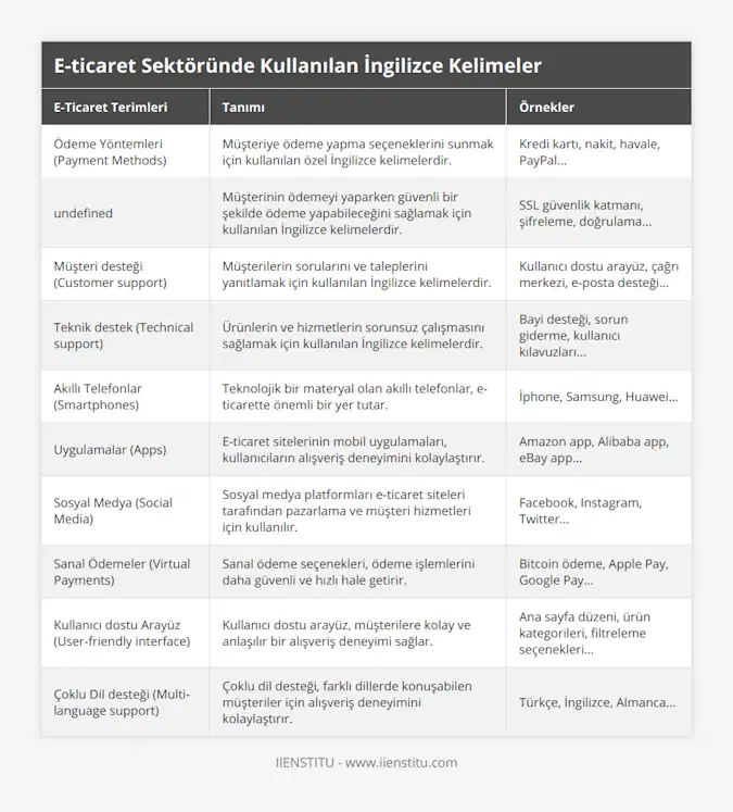 Ödeme Yöntemleri (Payment Methods), Müşteriye ödeme yapma seçeneklerini sunmak için kullanılan özel İngilizce kelimelerdir, Kredi kartı, nakit, havale, PayPal, Ödeme güvenliği (Payment security), Müşterinin ödemeyi yaparken güvenli bir şekilde ödeme yapabileceğini sağlamak için kullanılan İngilizce kelimelerdir, SSL güvenlik katmanı, şifreleme, doğrulama, Müşteri desteği (Customer support), Müşterilerin sorularını ve taleplerini yanıtlamak için kullanılan İngilizce kelimelerdir, Kullanıcı dostu arayüz, çağrı merkezi, e-posta desteği, Teknik destek (Technical support), Ürünlerin ve hizmetlerin sorunsuz çalışmasını sağlamak için kullanılan İngilizce kelimelerdir, Bayi desteği, sorun giderme, kullanıcı kılavuzları, Akıllı Telefonlar (Smartphones), Teknolojik bir materyal olan akıllı telefonlar, e-ticarette önemli bir yer tutar, İphone, Samsung, Huawei, Uygulamalar (Apps), E-ticaret sitelerinin mobil uygulamaları, kullanıcıların alışveriş deneyimini kolaylaştırır, Amazon app, Alibaba app, eBay app, Sosyal Medya (Social Media), Sosyal medya platformları e-ticaret siteleri tarafından pazarlama ve müşteri hizmetleri için kullanılır, Facebook, Instagram, Twitter, Sanal Ödemeler (Virtual Payments), Sanal ödeme seçenekleri, ödeme işlemlerini daha güvenli ve hızlı hale getirir, Bitcoin ödeme, Apple Pay, Google Pay, Kullanıcı dostu Arayüz (User-friendly interface), Kullanıcı dostu arayüz, müşterilere kolay ve anlaşılır bir alışveriş deneyimi sağlar, Ana sayfa düzeni, ürün kategorileri, filtreleme seçenekleri, Çoklu Dil desteği (Multi-language support), Çoklu dil desteği, farklı dillerde konuşabilen müşteriler için alışveriş deneyimini kolaylaştırır, Türkçe, İngilizce, Almanca