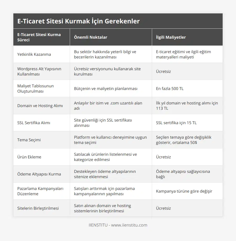 Yetkinlik Kazanma, Bu sektör hakkında yeterli bilgi ve becerilerin kazanılması, E-ticaret eğitimi ve ilgili eğitim materyalleri maliyeti, Wordpress Alt Yapısının Kullanılması, Ücretsiz versiyonunu kullanarak site kurulması, Ücretsiz, Maliyet Tablosunun Oluşturulması, Bütçenin ve maliyetin planlanması, En fazla 500 TL, Domain ve Hosting Alımı, Anlaşılır bir isim ve com uzantılı alan adı, İlk yıl domain ve hosting alımı için 113 TL, SSL Sertifika Alımı, Site güvenliği için SSL sertifikası alınması, SSL sertifika için 15 TL, Tema Seçimi, Platform ve kullanıcı deneyimine uygun tema seçimi, Seçilen temaya göre değişiklik gösterir, ortalama 50$, Ürün Ekleme, Satılacak ürünlerin listelenmesi ve kategorize edilmesi, Ücretsiz, Ödeme Altyapısı Kurma, Destekleyen ödeme altyapılarının sitenize eklenmesi, Ödeme altyapısı sağlayıcısına bağlı, Pazarlama Kampanyaları Düzenleme, Satışları arttırmak için pazarlama kampanyalarının yapılması, Kampanya türüne göre değişir, Sitelerin Birleştirilmesi, Satın alınan domain ve hosting sistemlerinin birleştirilmesi, Ücretsiz