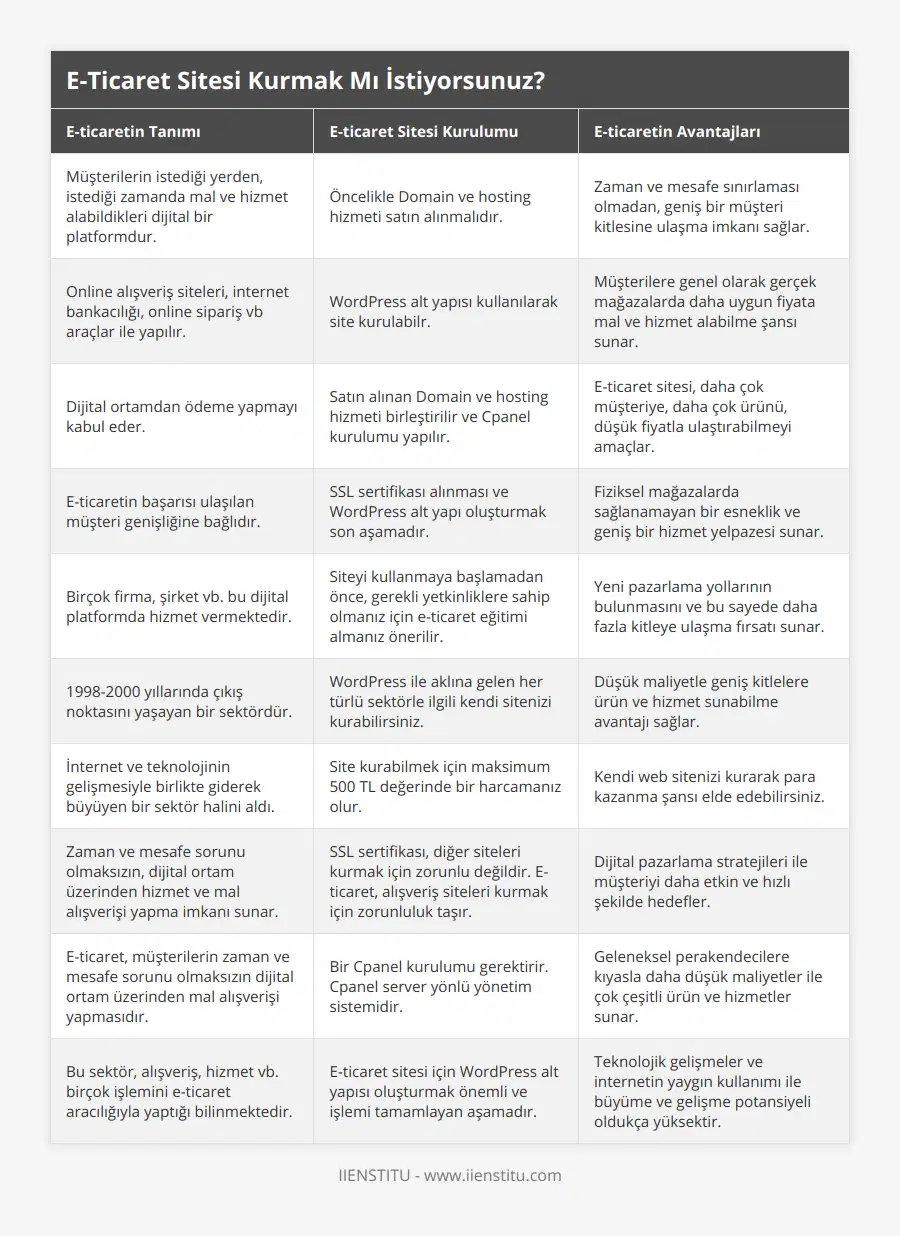 Müşterilerin istediği yerden, istediği zamanda mal ve hizmet alabildikleri dijital bir platformdur, Öncelikle Domain ve hosting hizmeti satın alınmalıdır, Zaman ve mesafe sınırlaması olmadan, geniş bir müşteri kitlesine ulaşma imkanı sağlar, Online alışveriş siteleri, internet bankacılığı, online sipariş vb araçlar ile yapılır, WordPress alt yapısı kullanılarak site kurulabilr, Müşterilere genel olarak gerçek mağazalarda daha uygun fiyata mal ve hizmet alabilme şansı sunar, Dijital ortamdan ödeme yapmayı kabul eder, Satın alınan Domain ve hosting hizmeti birleştirilir ve Cpanel kurulumu yapılır, E-ticaret sitesi, daha çok müşteriye, daha çok ürünü, düşük fiyatla ulaştırabilmeyi amaçlar, E-ticaretin başarısı ulaşılan müşteri genişliğine bağlıdır, SSL sertifikası alınması ve WordPress alt yapı oluşturmak son aşamadır, Fiziksel mağazalarda sağlanamayan bir esneklik ve geniş bir hizmet yelpazesi sunar, Birçok firma, şirket vb bu dijital platformda hizmet vermektedir, Siteyi kullanmaya başlamadan önce, gerekli yetkinliklere sahip olmanız için e-ticaret eğitimi almanız önerilir, Yeni pazarlama yollarının bulunmasını ve bu sayede daha fazla kitleye ulaşma fırsatı sunar, 1998-2000 yıllarında çıkış noktasını yaşayan bir sektördür, WordPress ile aklına gelen her türlü sektörle ilgili kendi sitenizi kurabilirsiniz, Düşük maliyetle geniş kitlelere ürün ve hizmet sunabilme avantajı sağlar, İnternet ve teknolojinin gelişmesiyle birlikte giderek büyüyen bir sektör halini aldı, Site kurabilmek için maksimum 500 TL değerinde bir harcamanız olur, Kendi web sitenizi kurarak para kazanma şansı elde edebilirsiniz, Zaman ve mesafe sorunu olmaksızın, dijital ortam üzerinden hizmet ve mal alışverişi yapma imkanı sunar, SSL sertifikası, diğer siteleri kurmak için zorunlu değildir E-ticaret, alışveriş siteleri kurmak için zorunluluk taşır, Dijital pazarlama stratejileri ile müşteriyi daha etkin ve hızlı şekilde hedefler, E-ticaret, müşterilerin zaman ve mesafe sorunu olmaksızın dijital ortam üzerinden mal alışverişi yapmasıdır, Bir Cpanel kurulumu gerektirir Cpanel server yönlü yönetim sistemidir, Geleneksel perakendecilere kıyasla daha düşük maliyetler ile çok çeşitli ürün ve hizmetler sunar, Bu sektör, alışveriş, hizmet vb birçok işlemini e-ticaret aracılığıyla yaptığı bilinmektedir, E-ticaret sitesi için WordPress alt yapısı oluşturmak önemli ve işlemi tamamlayan aşamadır, Teknolojik gelişmeler ve internetin yaygın kullanımı ile büyüme ve gelişme potansiyeli oldukça yüksektir