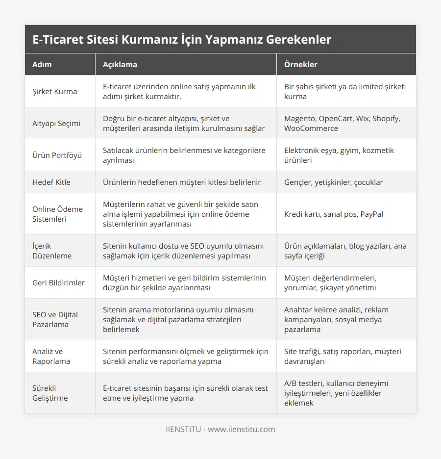 Şirket Kurma, E-ticaret üzerinden online satış yapmanın ilk adımı şirket kurmaktır, Bir şahıs şirketi ya da limited şirketi kurma, Altyapı Seçimi, Doğru bir e-ticaret altyapısı, şirket ve müşterileri arasında iletişim kurulmasını sağlar, Magento, OpenCart, Wix, Shopify, WooCommerce, Ürün Portföyü, Satılacak ürünlerin belirlenmesi ve kategorilere ayrılması, Elektronik eşya, giyim, kozmetik ürünleri, Hedef Kitle, Ürünlerin hedeflenen müşteri kitlesi belirlenir, Gençler, yetişkinler, çocuklar, Online Ödeme Sistemleri, Müşterilerin rahat ve güvenli bir şekilde satın alma işlemi yapabilmesi için online ödeme sistemlerinin ayarlanması, Kredi kartı, sanal pos, PayPal, İçerik Düzenleme, Sitenin kullanıcı dostu ve SEO uyumlu olmasını sağlamak için içerik düzenlemesi yapılması, Ürün açıklamaları, blog yazıları, ana sayfa içeriği, Geri Bildirimler, Müşteri hizmetleri ve geri bildirim sistemlerinin düzgün bir şekilde ayarlanması, Müşteri değerlendirmeleri, yorumlar, şikayet yönetimi, SEO ve Dijital Pazarlama, Sitenin arama motorlarına uyumlu olmasını sağlamak ve dijital pazarlama stratejileri belirlemek, Anahtar kelime analizi, reklam kampanyaları, sosyal medya pazarlama, Analiz ve Raporlama, Sitenin performansını ölçmek ve geliştirmek için sürekli analiz ve raporlama yapma, Site trafiği, satış raporları, müşteri davranışları, Sürekli Geliştirme, E-ticaret sitesinin başarısı için sürekli olarak test etme ve iyileştirme yapma, A/B testleri, kullanıcı deneyimi iyileştirmeleri, yeni özellikler eklemek